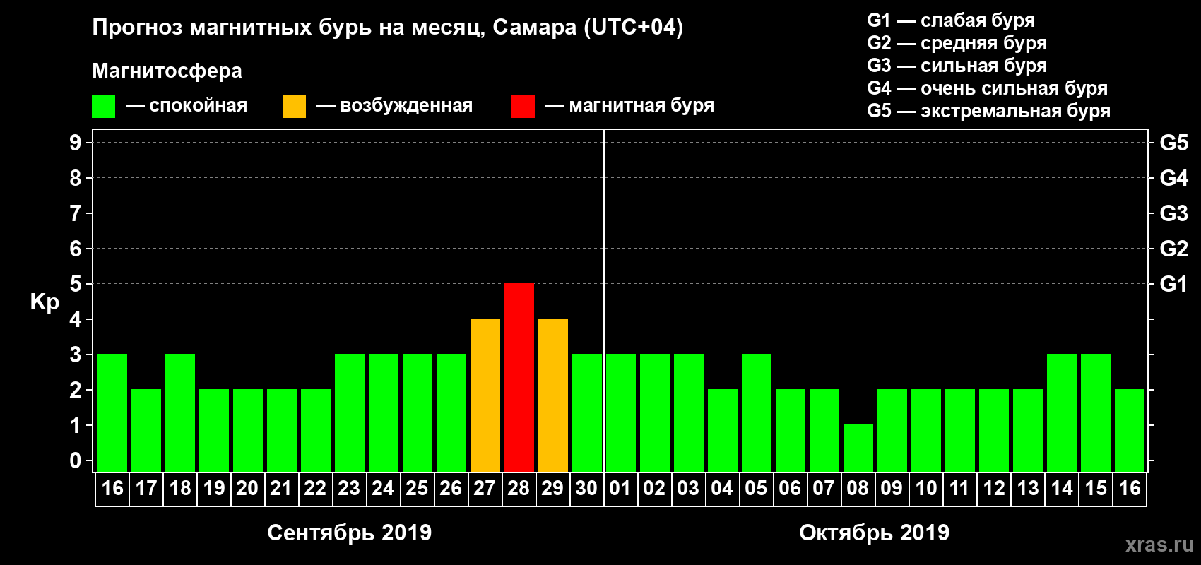 Прогноз максимального суточного геомагнитного индекса Kp на <b>1 месяц</b> (31 день) <b>с 16 сентября по 16 октября 2019 г</b>