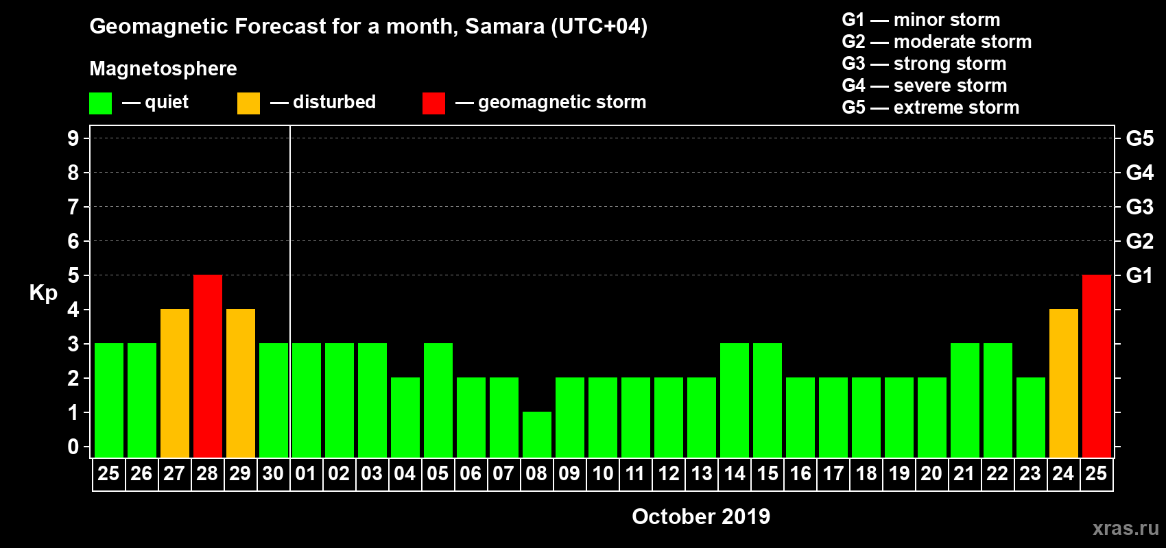 Forecast of the daily maximal value of geomagnetic index Kp for <b>1 month</b> (31 days) <b>from Sep 25, 2019 to Oct 25, 2019</b>