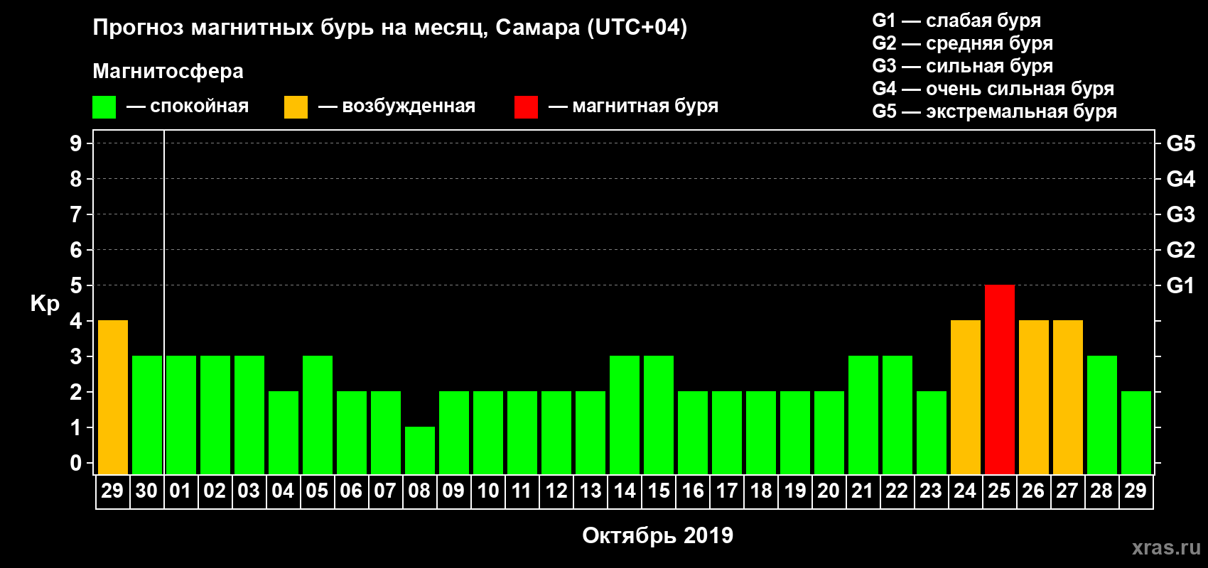 Прогноз максимального суточного геомагнитного индекса Kp на <b>1 месяц</b> (31 день) <b>с 29 сентября по 29 октября 2019 г</b>