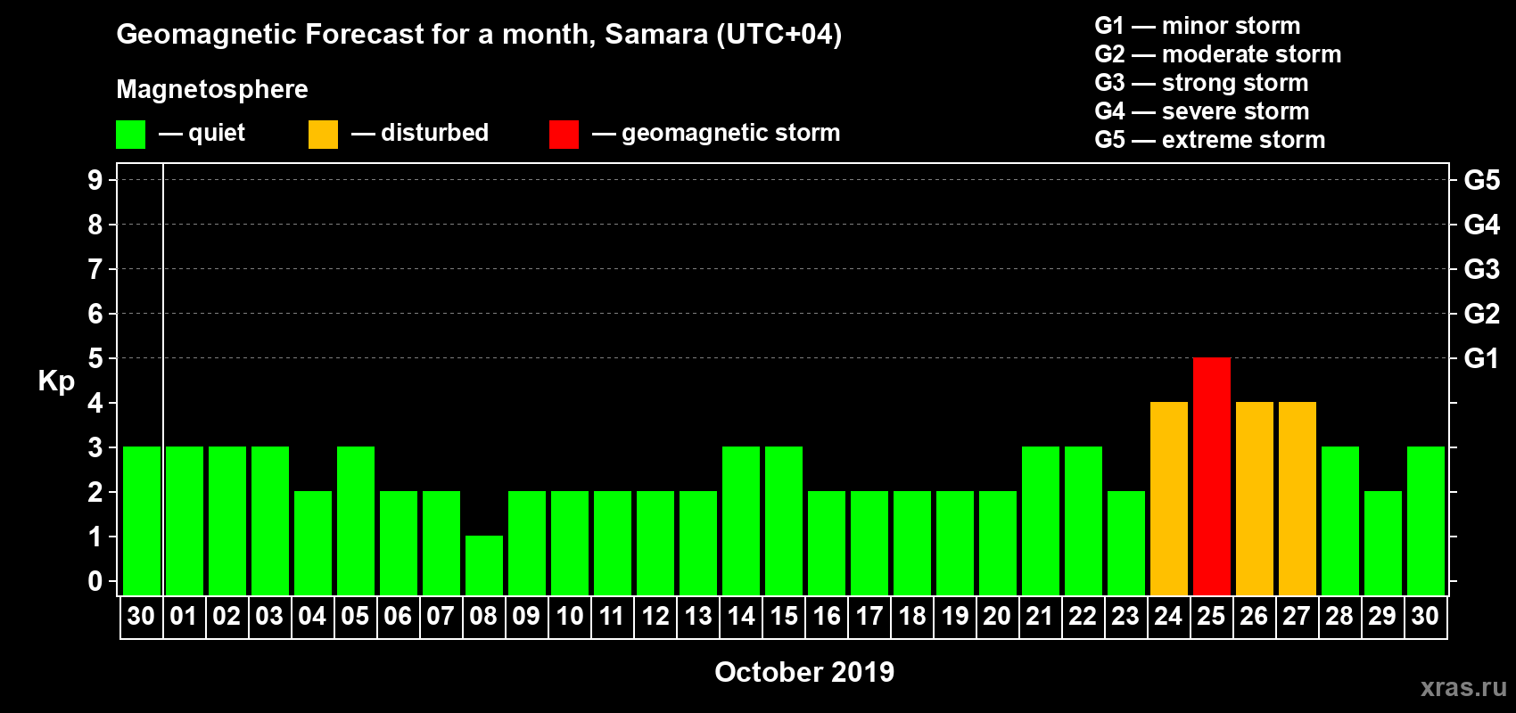 Forecast of the daily maximal value of geomagnetic index Kp for <b>1 month</b> (31 days) <b>from Sep 30, 2019 to Oct 30, 2019</b>