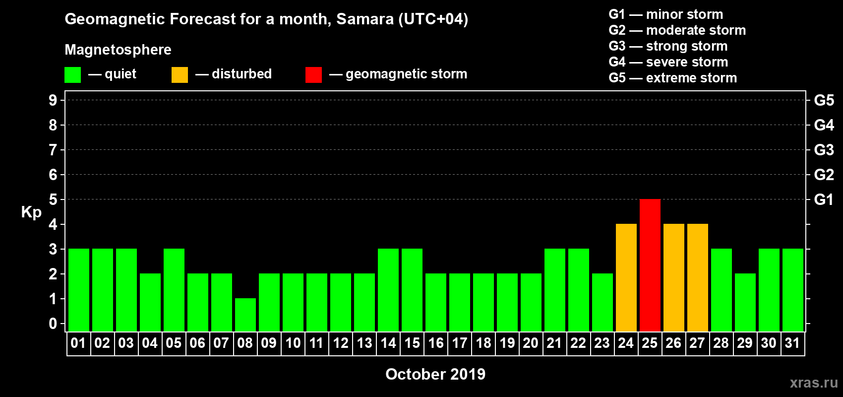 Forecast of the daily maximal value of geomagnetic index Kp for <b>1 month</b> (31 days) <b>from Oct 01, 2019 to Oct 31, 2019</b>