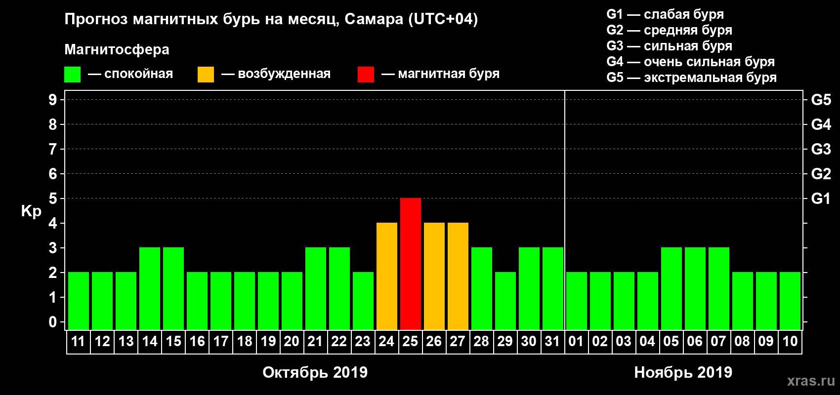 Прогноз максимального суточного геомагнитного индекса Kp на <b>1 месяц</b> (31 день) <b>с 11 октября по 10 ноября 2019 г</b>