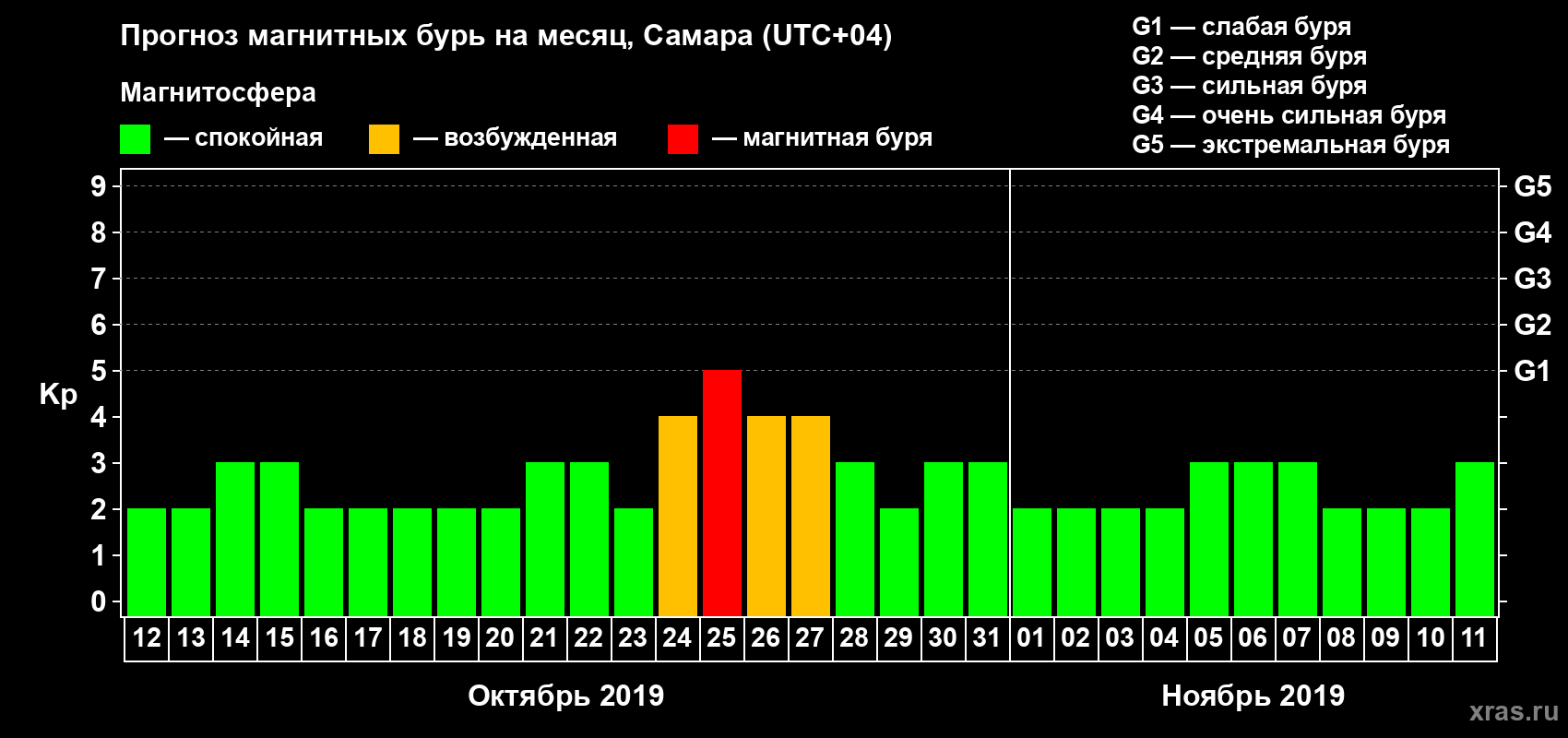 Прогноз максимального суточного геомагнитного индекса Kp на <b>1 месяц</b> (31 день) <b>с 12 октября по 11 ноября 2019 г</b>