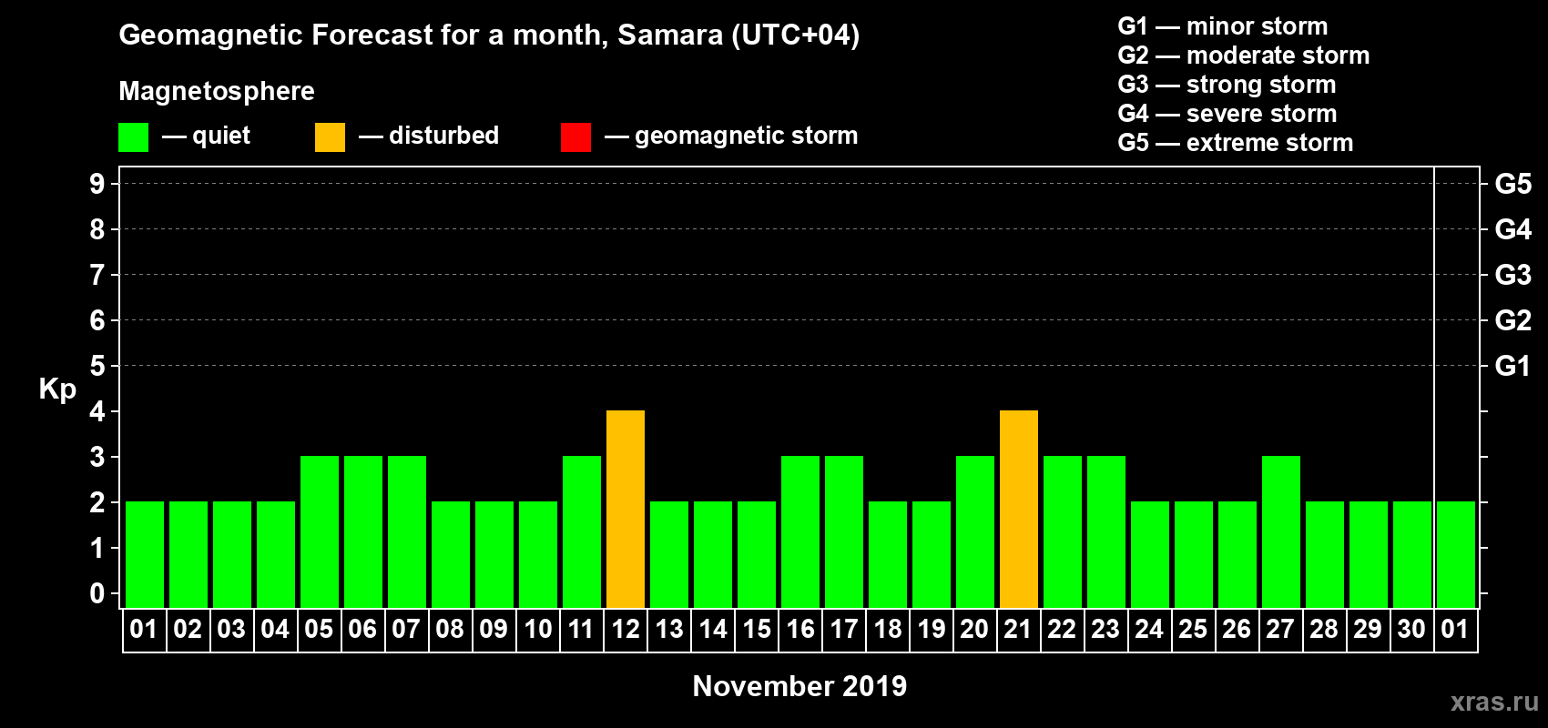 Forecast of the daily maximal value of geomagnetic index Kp for <b>1 month</b> (31 days) <b>from Nov 01, 2019 to Dec 01, 2019</b>