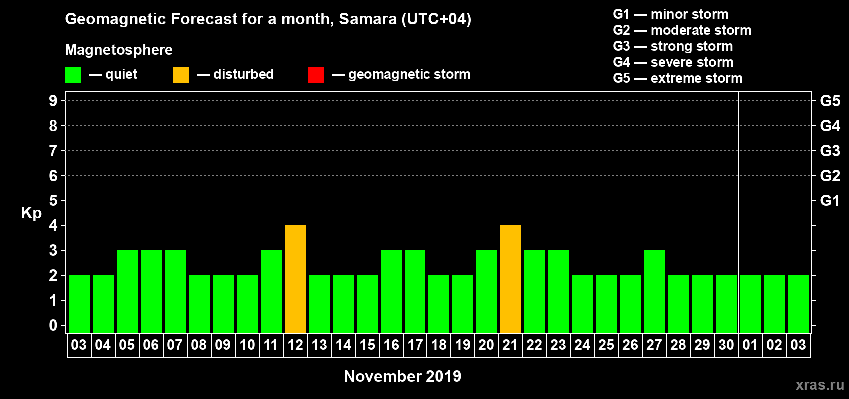 Forecast of the daily maximal value of geomagnetic index Kp for <b>1 month</b> (31 days) <b>from Nov 03, 2019 to Dec 03, 2019</b>