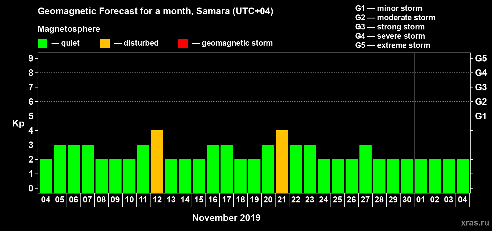 Forecast of the daily maximal value of geomagnetic index Kp for <b>1 month</b> (31 days) <b>from Nov 04, 2019 to Dec 04, 2019</b>
