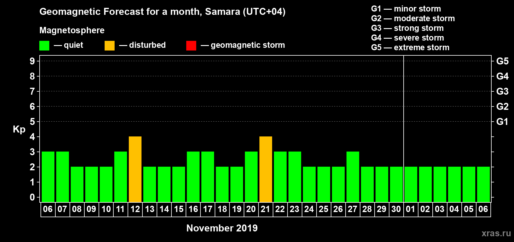 Forecast of the daily maximal value of geomagnetic index Kp for <b>1 month</b> (31 days) <b>from Nov 06, 2019 to Dec 06, 2019</b>