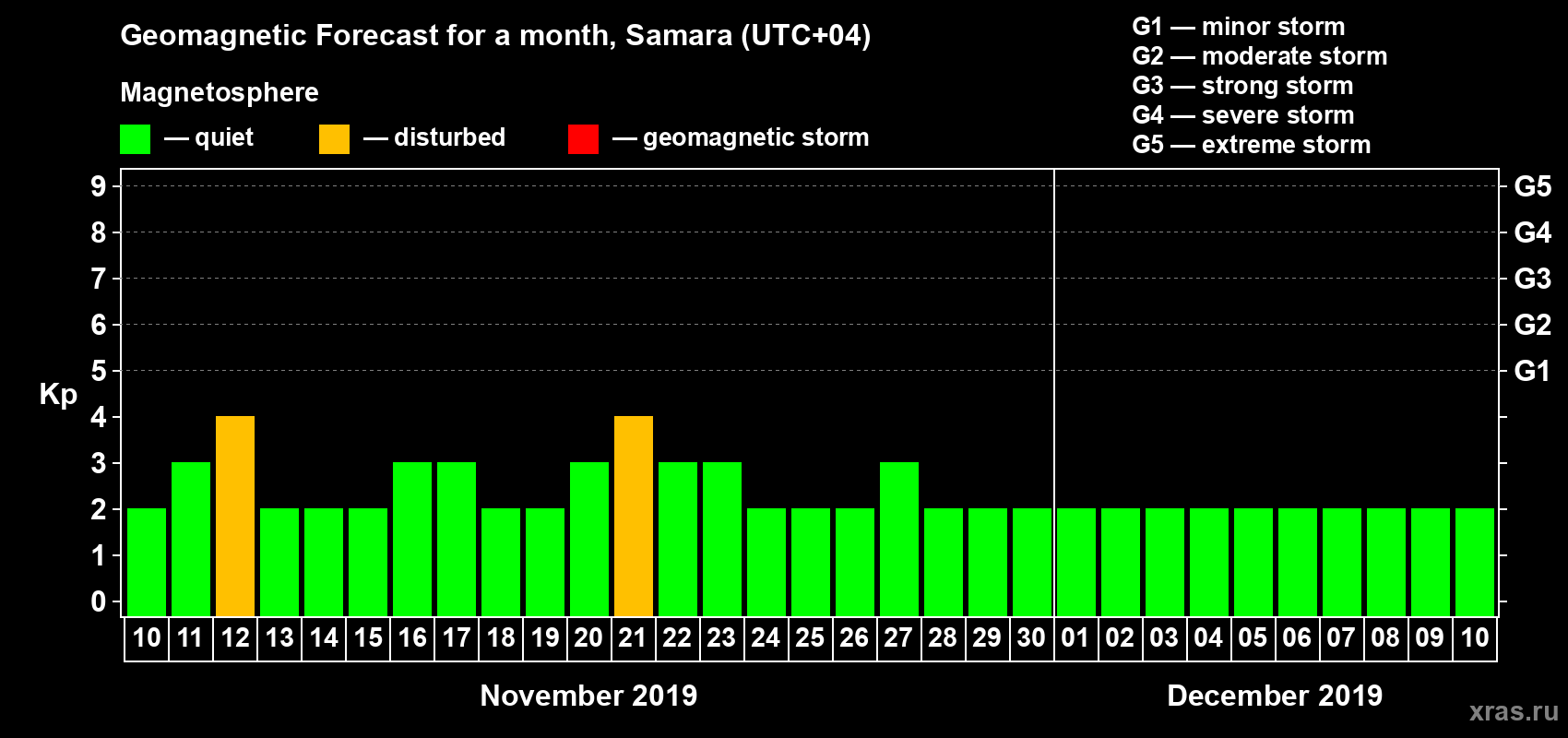 Forecast of the daily maximal value of geomagnetic index Kp for <b>1 month</b> (31 days) <b>from Nov 10, 2019 to Dec 10, 2019</b>