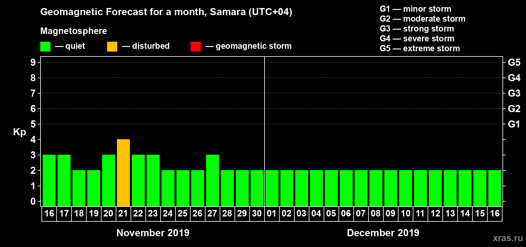 Forecast of the daily maximal value of geomagnetic index Kp for <b>1 month</b> (31 days) <b>from Nov 16, 2019 to Dec 16, 2019</b>