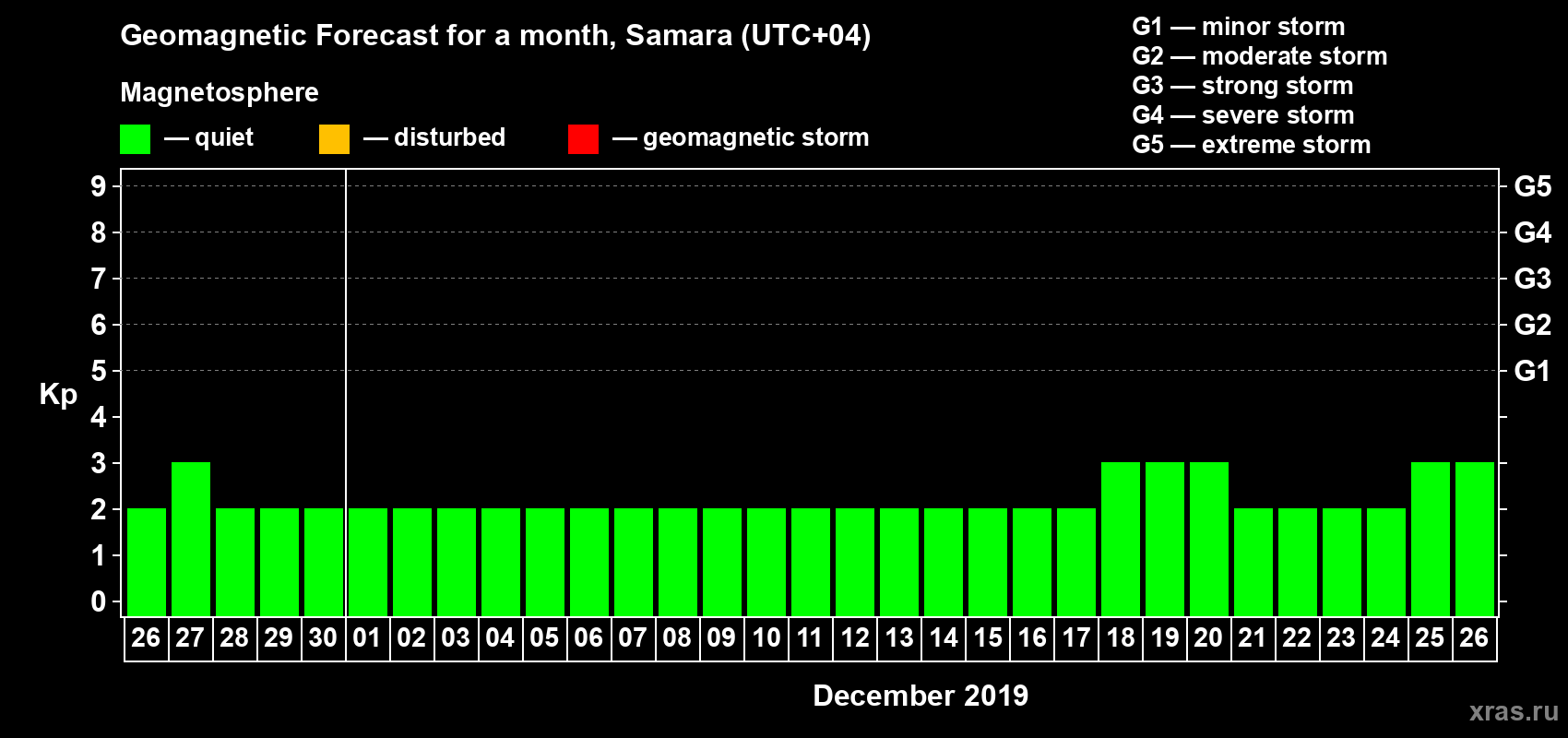 Forecast of the daily maximal value of geomagnetic index Kp for <b>1 month</b> (31 days) <b>from Nov 26, 2019 to Dec 26, 2019</b>