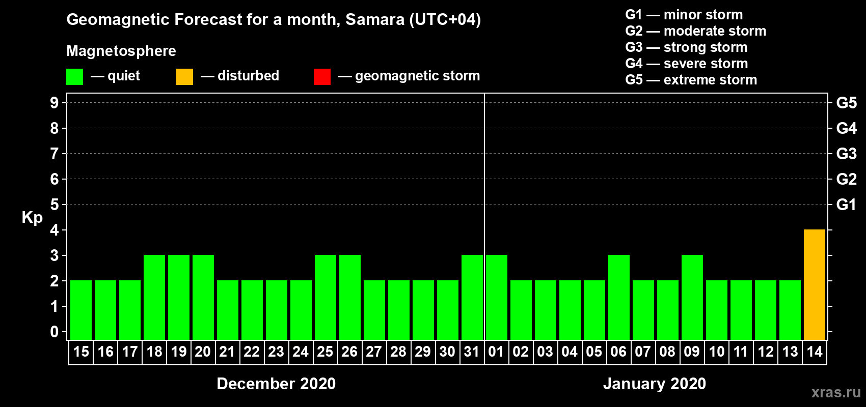 Forecast of the daily maximal value of geomagnetic index Kp for <b>1 month</b> (31 days) <b>from Dec 15, 2019 to Jan 14, 2020</b>