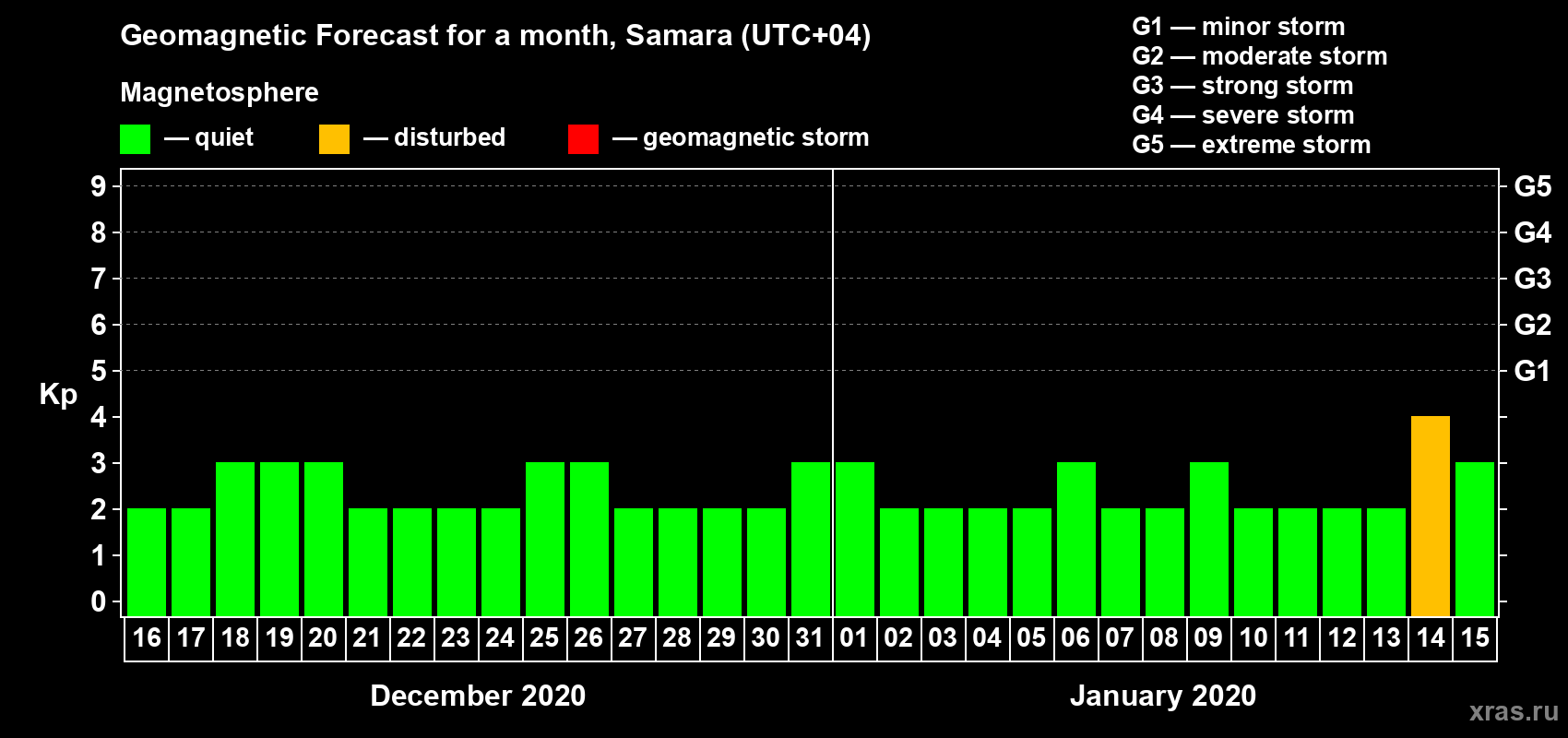 Forecast of the daily maximal value of geomagnetic index Kp for <b>1 month</b> (31 days) <b>from Dec 16, 2019 to Jan 15, 2020</b>