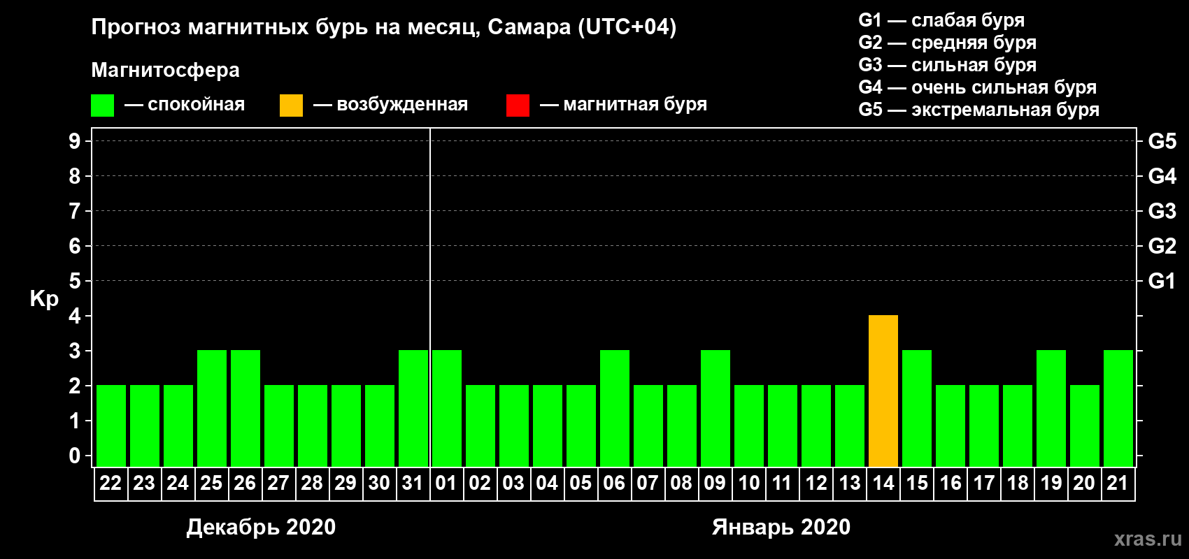 Прогноз максимального суточного геомагнитного индекса Kp на <b>1 месяц</b> (31 день) <b>с 22 декабря 2019 г по 21 января 2020 г</b>