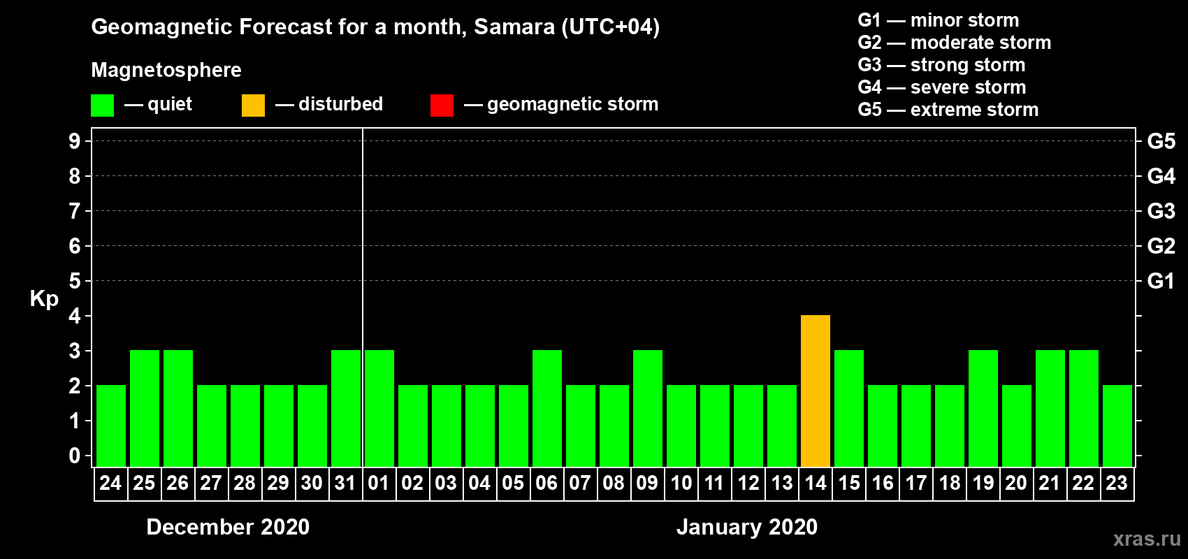 Forecast of the daily maximal value of geomagnetic index Kp for <b>1 month</b> (31 days) <b>from Dec 24, 2019 to Jan 23, 2020</b>