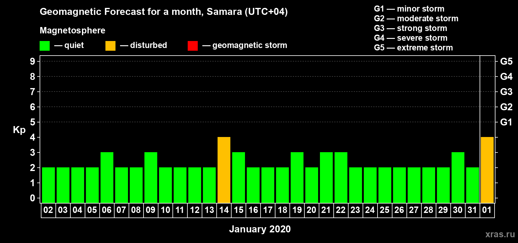 Forecast of the daily maximal value of geomagnetic index Kp for <b>1 month</b> (31 days) <b>from Jan 02, 2020 to Feb 01, 2020</b>