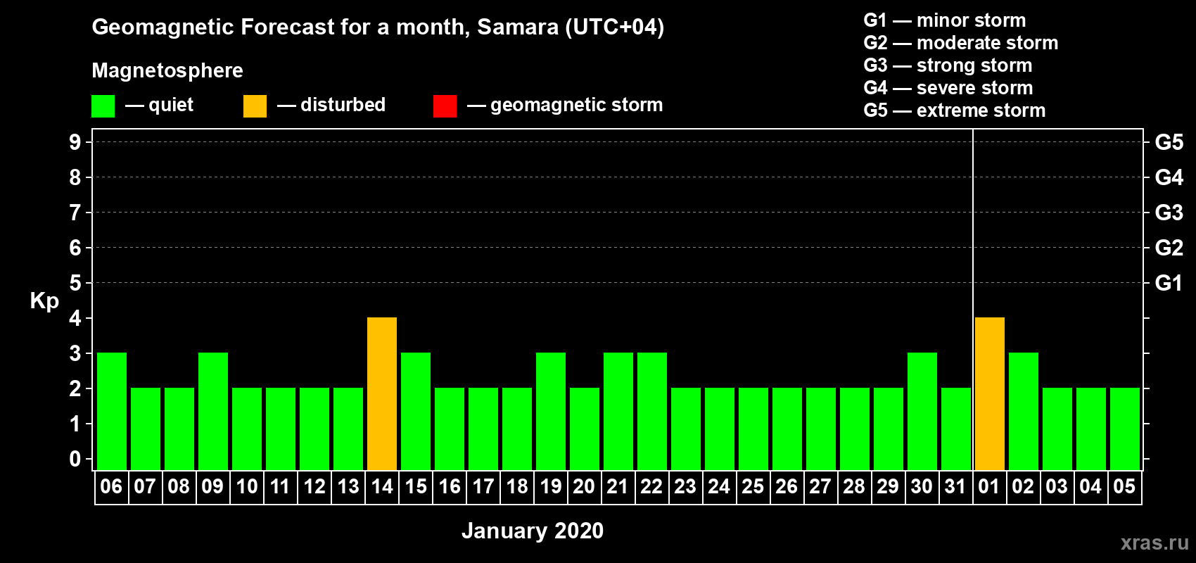 Forecast of the daily maximal value of geomagnetic index Kp for <b>1 month</b> (31 days) <b>from Jan 06, 2020 to Feb 05, 2020</b>