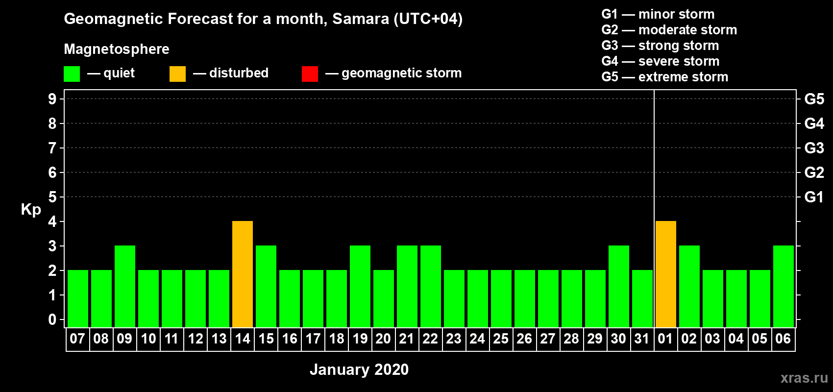 Forecast of the daily maximal value of geomagnetic index Kp for <b>1 month</b> (31 days) <b>from Jan 07, 2020 to Feb 06, 2020</b>