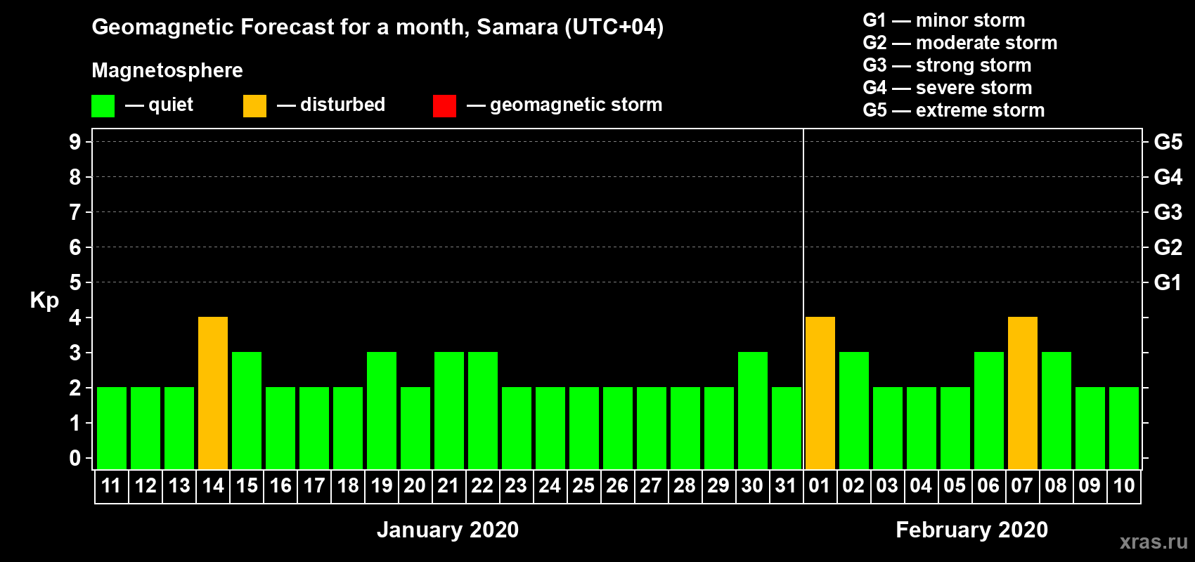 Forecast of the daily maximal value of geomagnetic index Kp for <b>1 month</b> (31 days) <b>from Jan 11, 2020 to Feb 10, 2020</b>