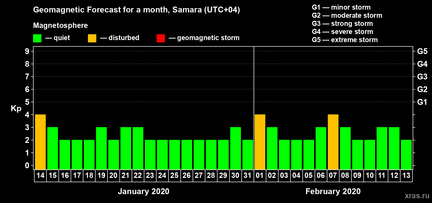 Forecast of the daily maximal value of geomagnetic index Kp for <b>1 month</b> (31 days) <b>from Jan 14, 2020 to Feb 13, 2020</b>