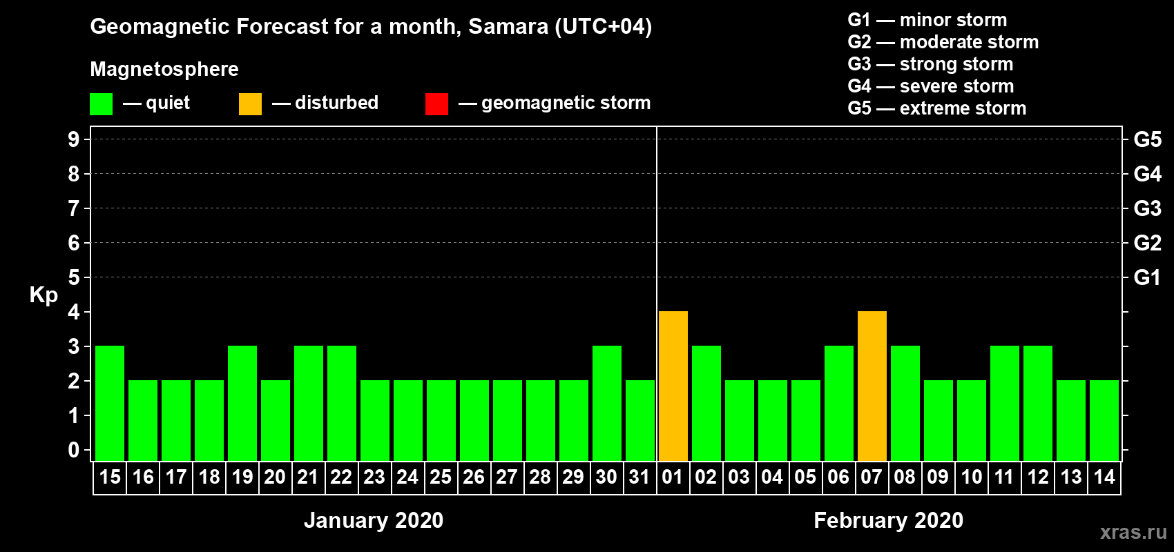 Forecast of the daily maximal value of geomagnetic index Kp for <b>1 month</b> (31 days) <b>from Jan 15, 2020 to Feb 14, 2020</b>