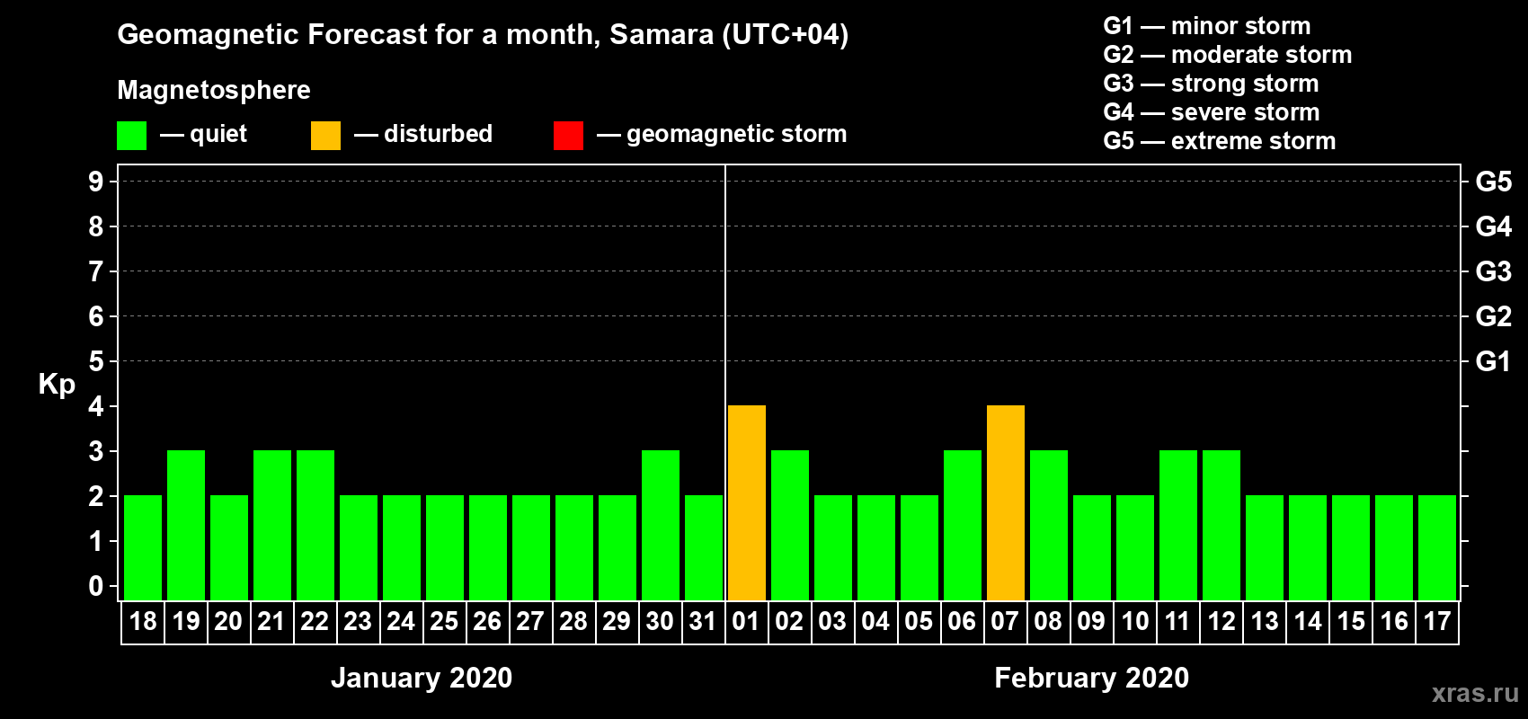 Forecast of the daily maximal value of geomagnetic index Kp for <b>1 month</b> (31 days) <b>from Jan 18, 2020 to Feb 17, 2020</b>