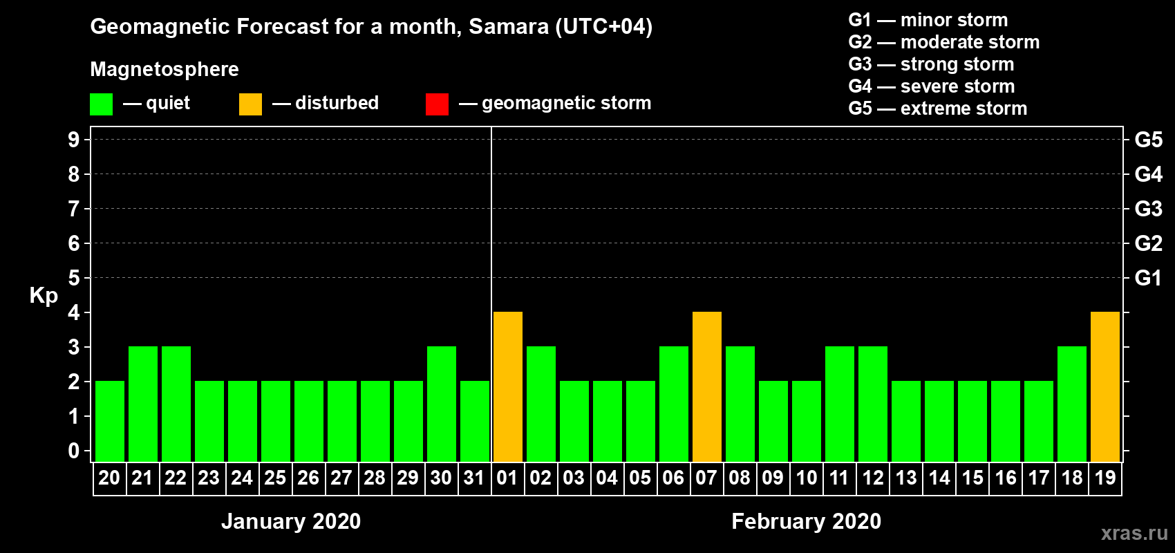 Forecast of the daily maximal value of geomagnetic index Kp for <b>1 month</b> (31 days) <b>from Jan 20, 2020 to Feb 19, 2020</b>