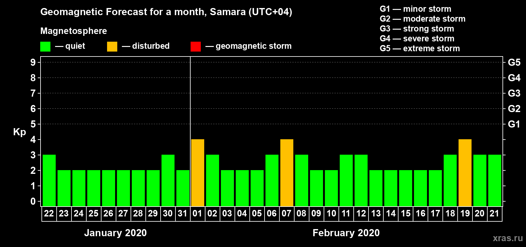 Forecast of the daily maximal value of geomagnetic index Kp for <b>1 month</b> (31 days) <b>from Jan 22, 2020 to Feb 21, 2020</b>