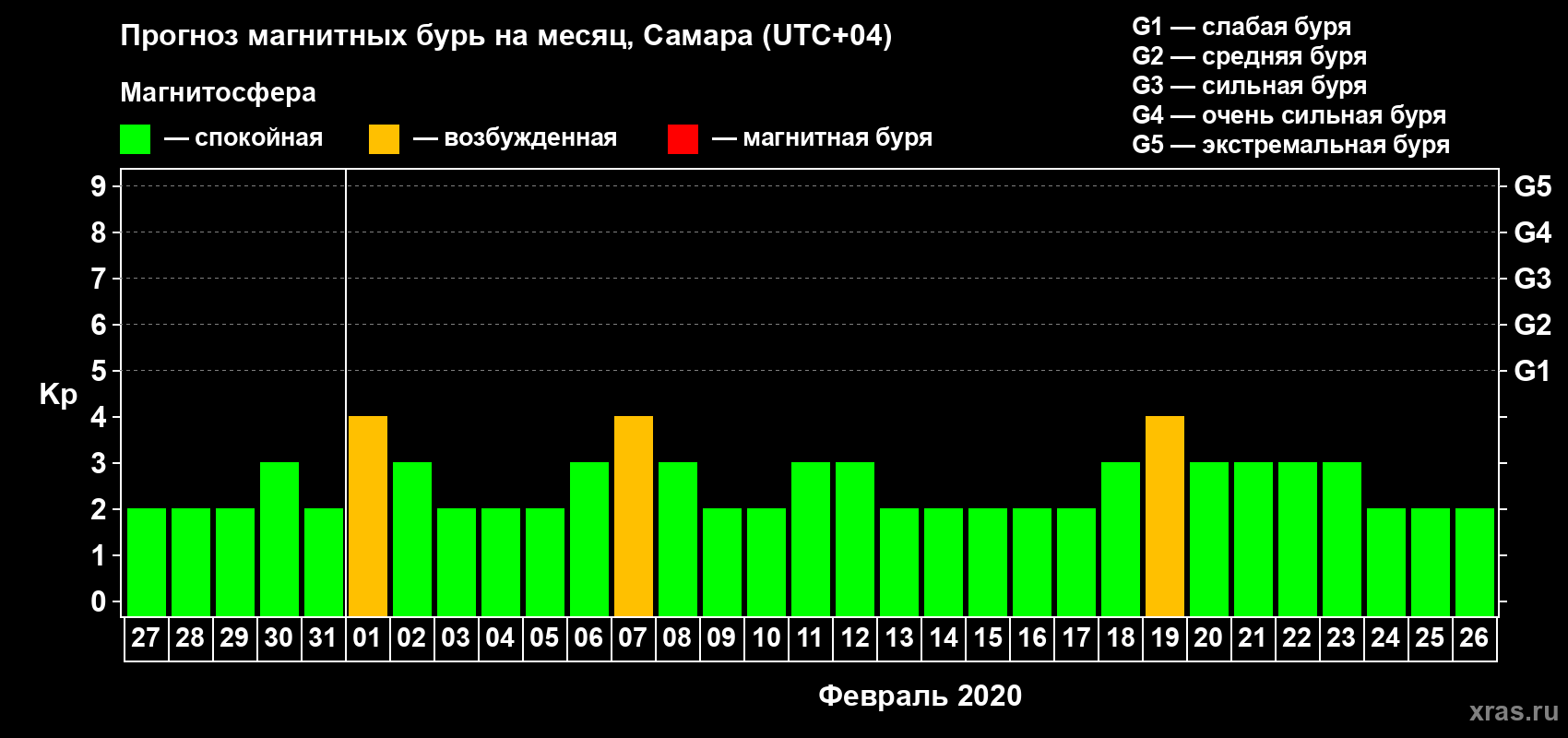 Прогноз максимального суточного геомагнитного индекса Kp на <b>1 месяц</b> (31 день) <b>с 27 января по 26 февраля 2020 г</b>