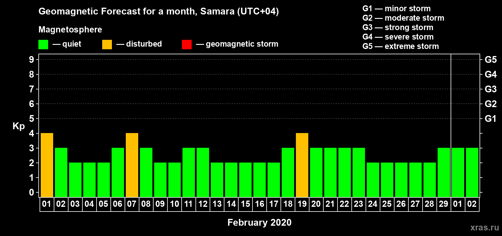 Forecast of the daily maximal value of geomagnetic index Kp for <b>1 month</b> (31 days) <b>from Feb 01, 2020 to Mar 02, 2020</b>