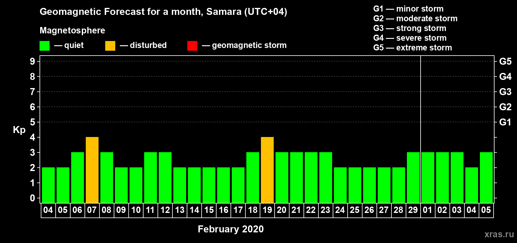 Forecast of the daily maximal value of geomagnetic index Kp for <b>1 month</b> (31 days) <b>from Feb 04, 2020 to Mar 05, 2020</b>