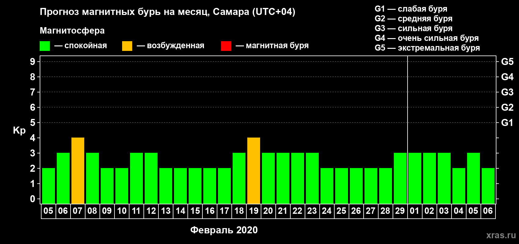 Прогноз максимального суточного геомагнитного индекса Kp на <b>1 месяц</b> (31 день) <b>с 05 февраля по 06 марта 2020 г</b>