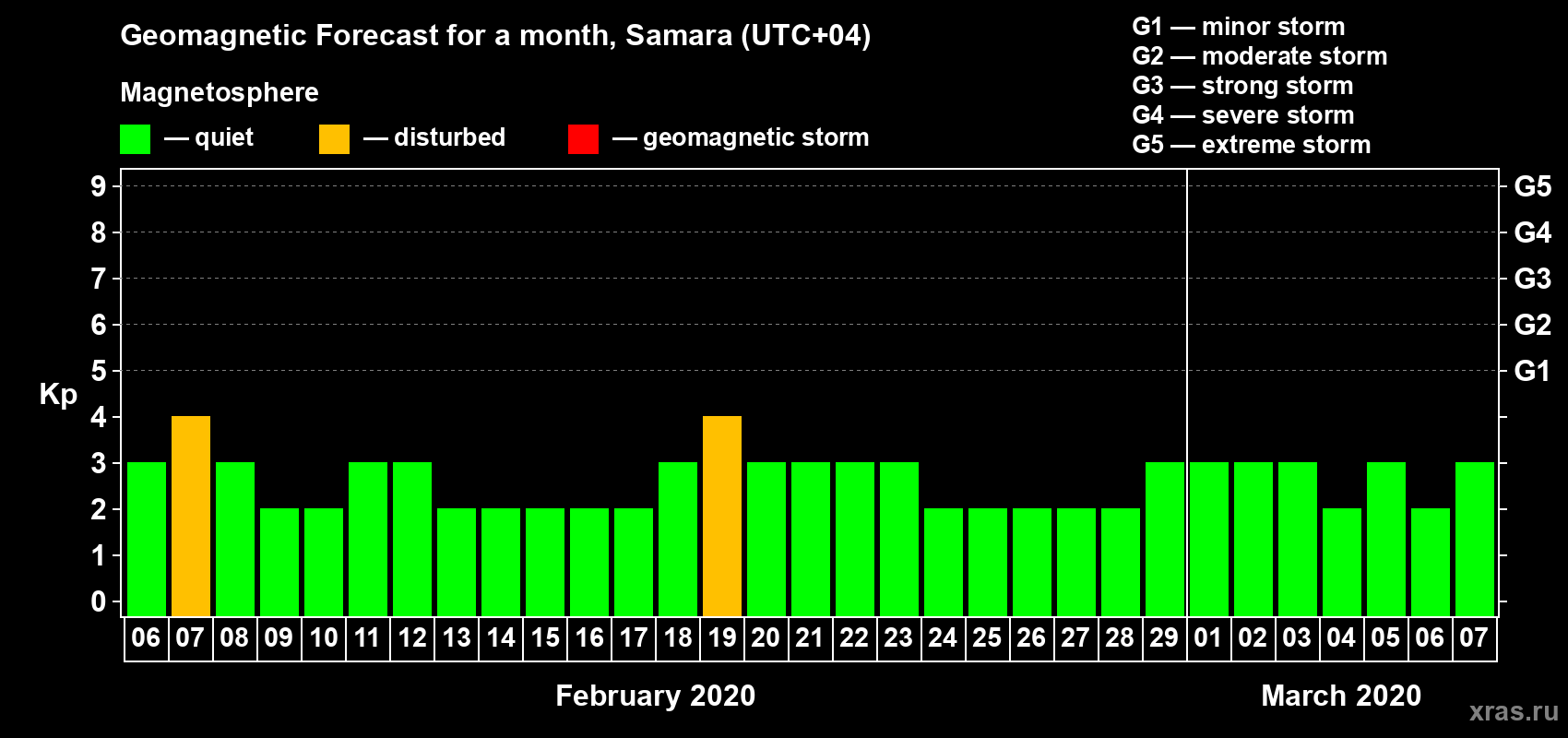 Forecast of the daily maximal value of geomagnetic index Kp for <b>1 month</b> (31 days) <b>from Feb 06, 2020 to Mar 07, 2020</b>