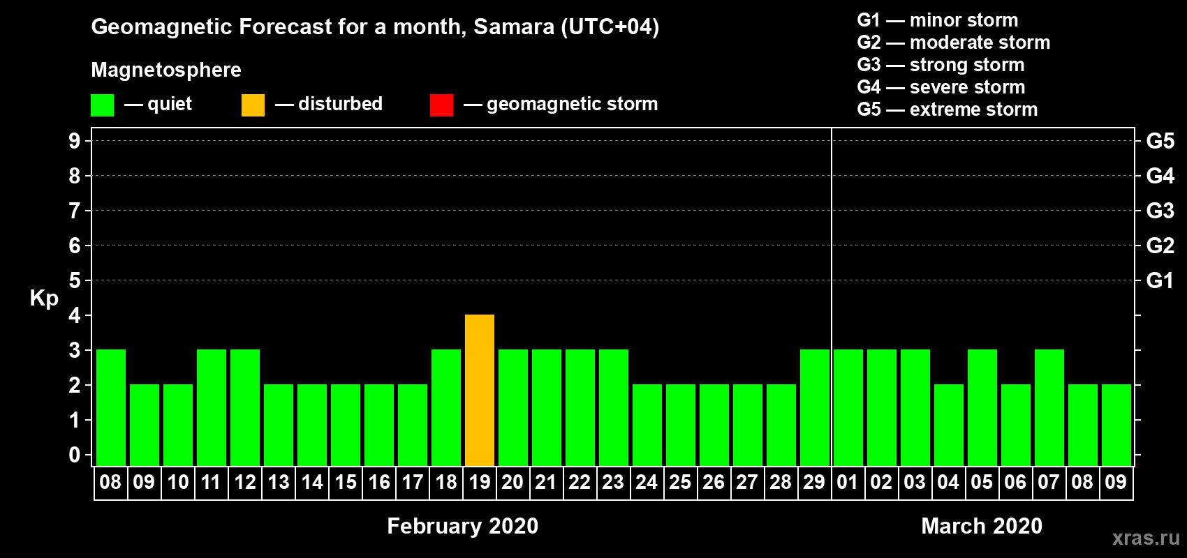 Forecast of the daily maximal value of geomagnetic index Kp for <b>1 month</b> (31 days) <b>from Feb 08, 2020 to Mar 09, 2020</b>