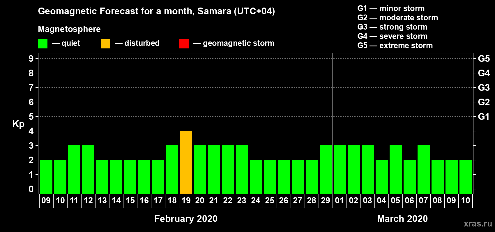 Forecast of the daily maximal value of geomagnetic index Kp for <b>1 month</b> (31 days) <b>from Feb 09, 2020 to Mar 10, 2020</b>
