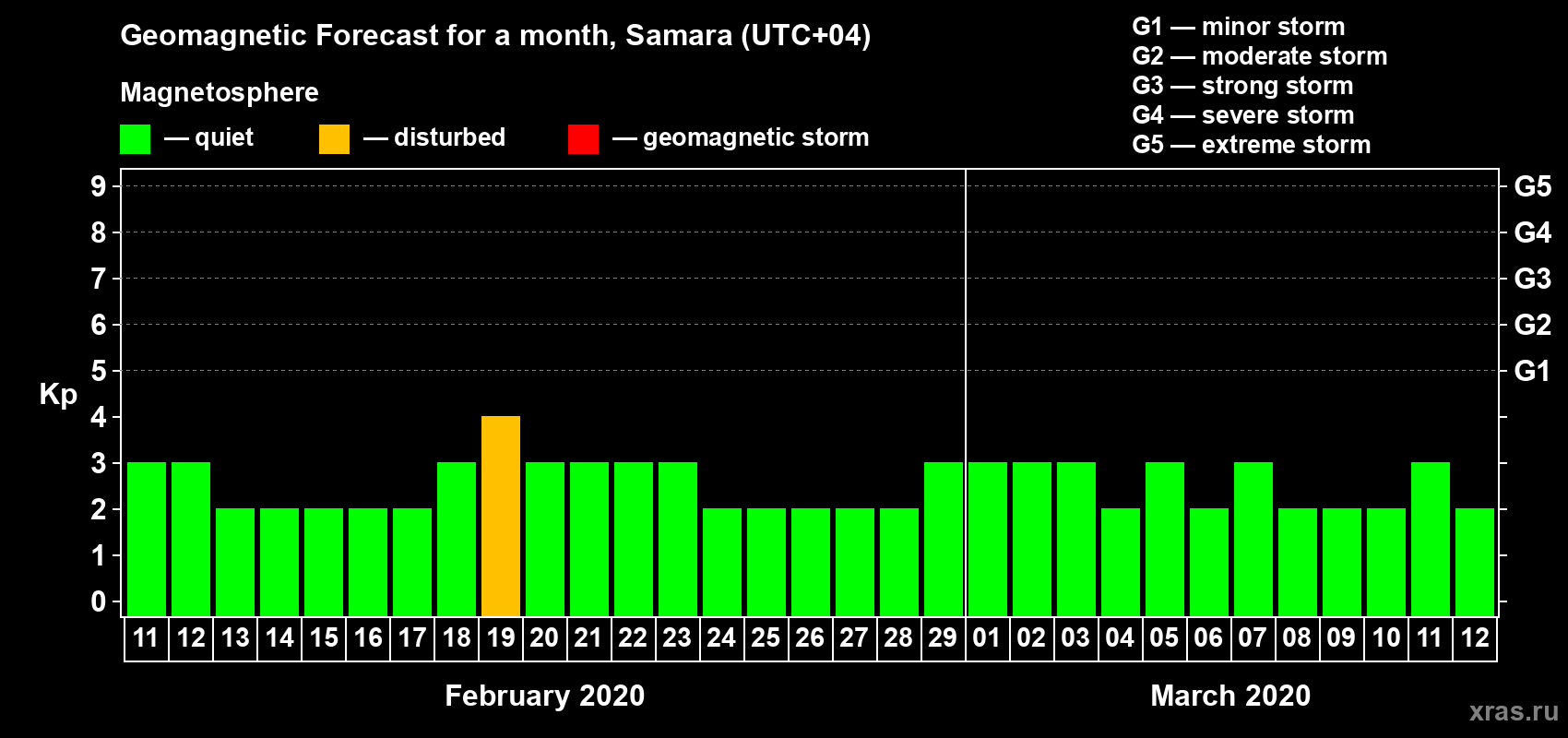 Forecast of the daily maximal value of geomagnetic index Kp for <b>1 month</b> (31 days) <b>from Feb 11, 2020 to Mar 12, 2020</b>