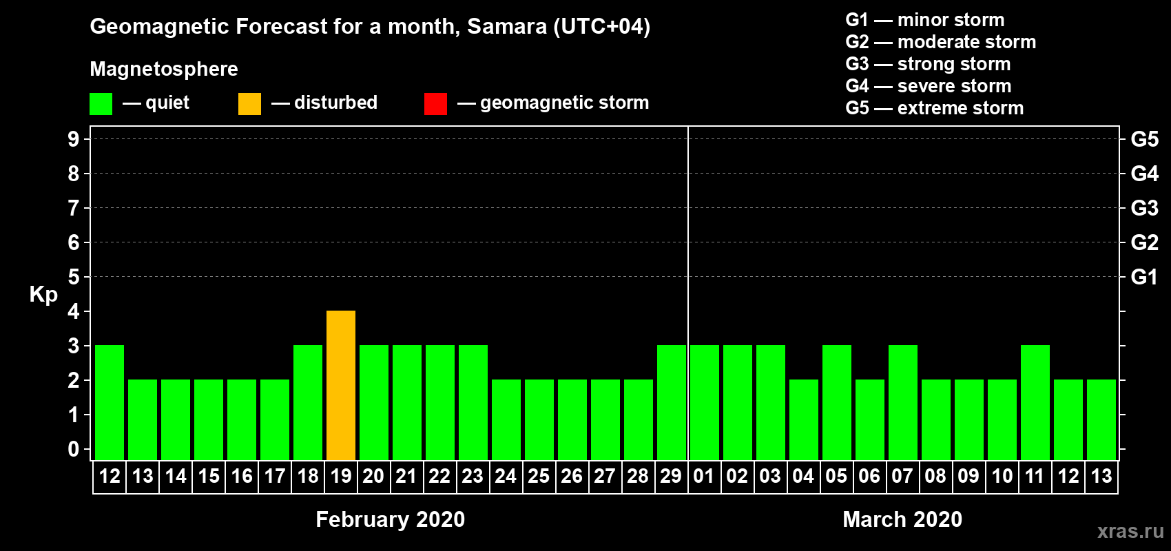 Forecast of the daily maximal value of geomagnetic index Kp for <b>1 month</b> (31 days) <b>from Feb 12, 2020 to Mar 13, 2020</b>