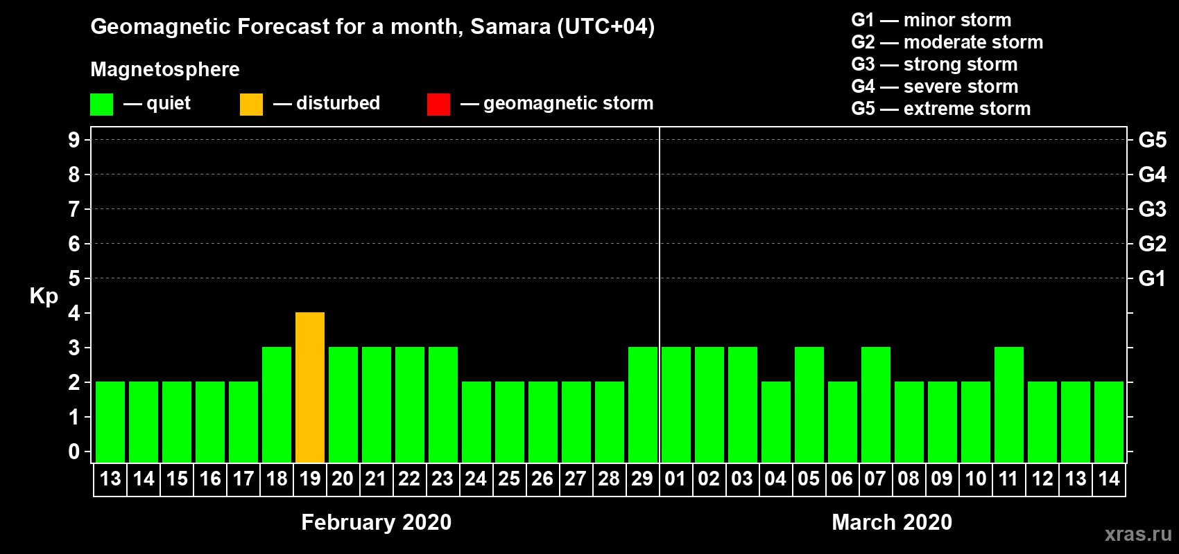 Forecast of the daily maximal value of geomagnetic index Kp for <b>1 month</b> (31 days) <b>from Feb 13, 2020 to Mar 14, 2020</b>