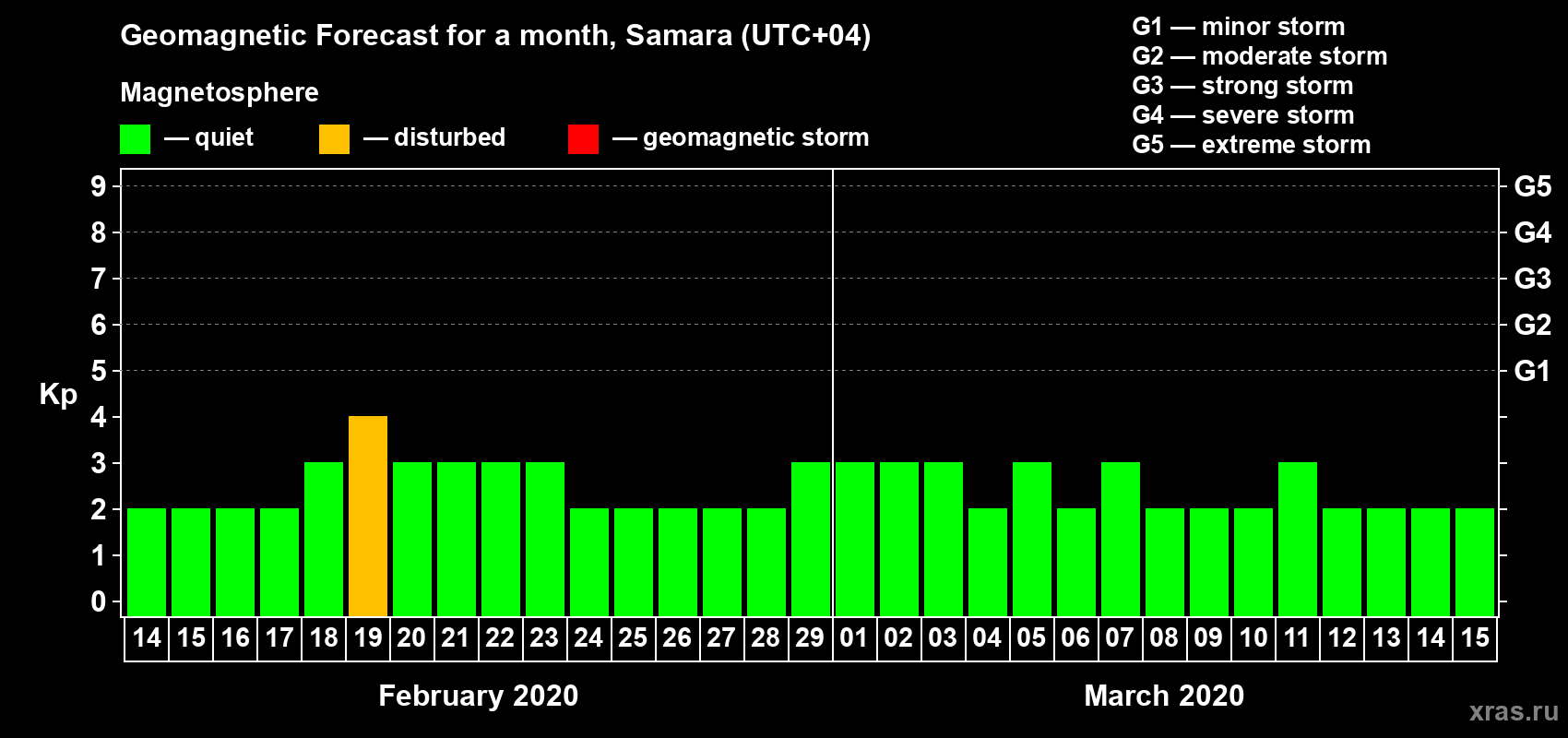 Forecast of the daily maximal value of geomagnetic index Kp for <b>1 month</b> (31 days) <b>from Feb 14, 2020 to Mar 15, 2020</b>