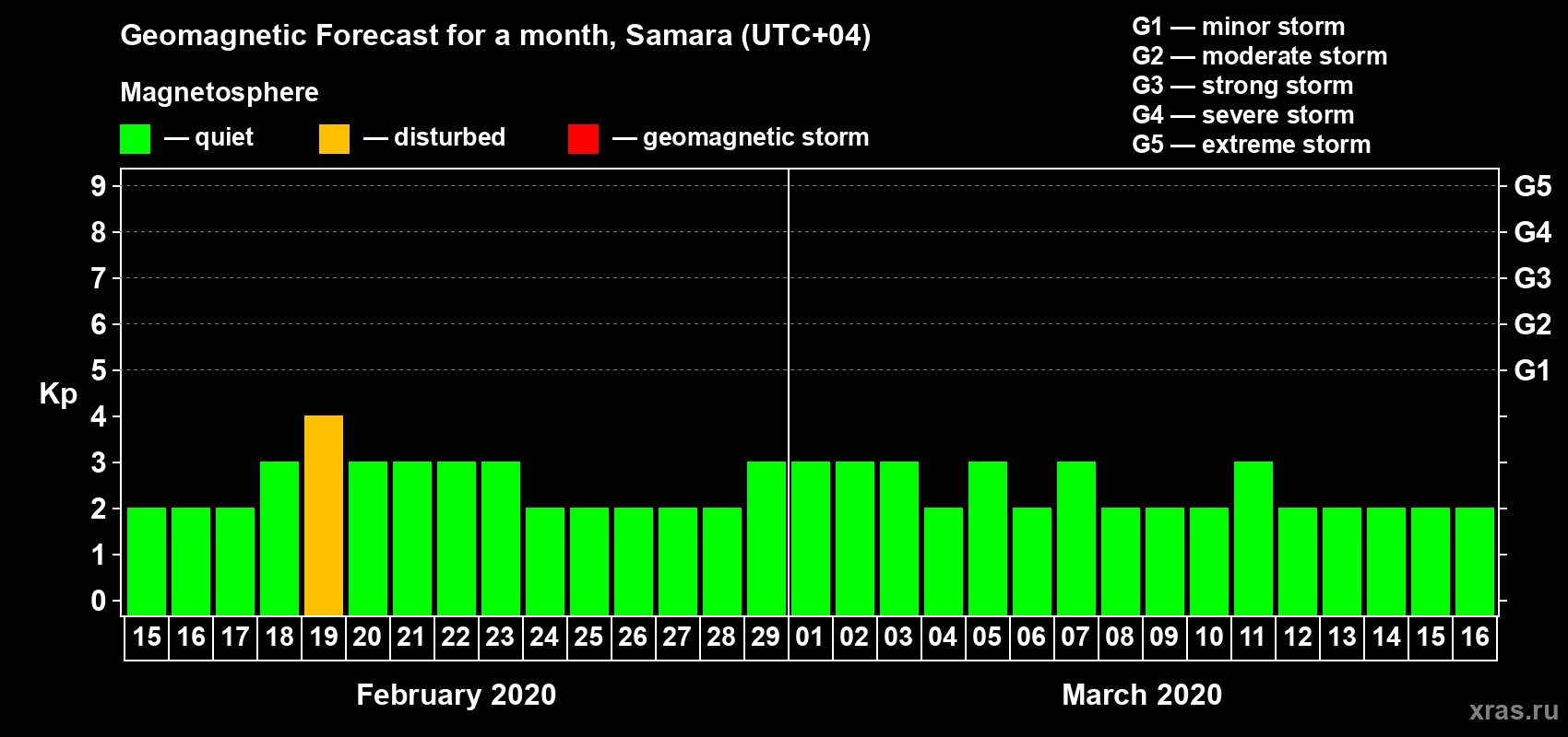 Forecast of the daily maximal value of geomagnetic index Kp for <b>1 month</b> (31 days) <b>from Feb 15, 2020 to Mar 16, 2020</b>