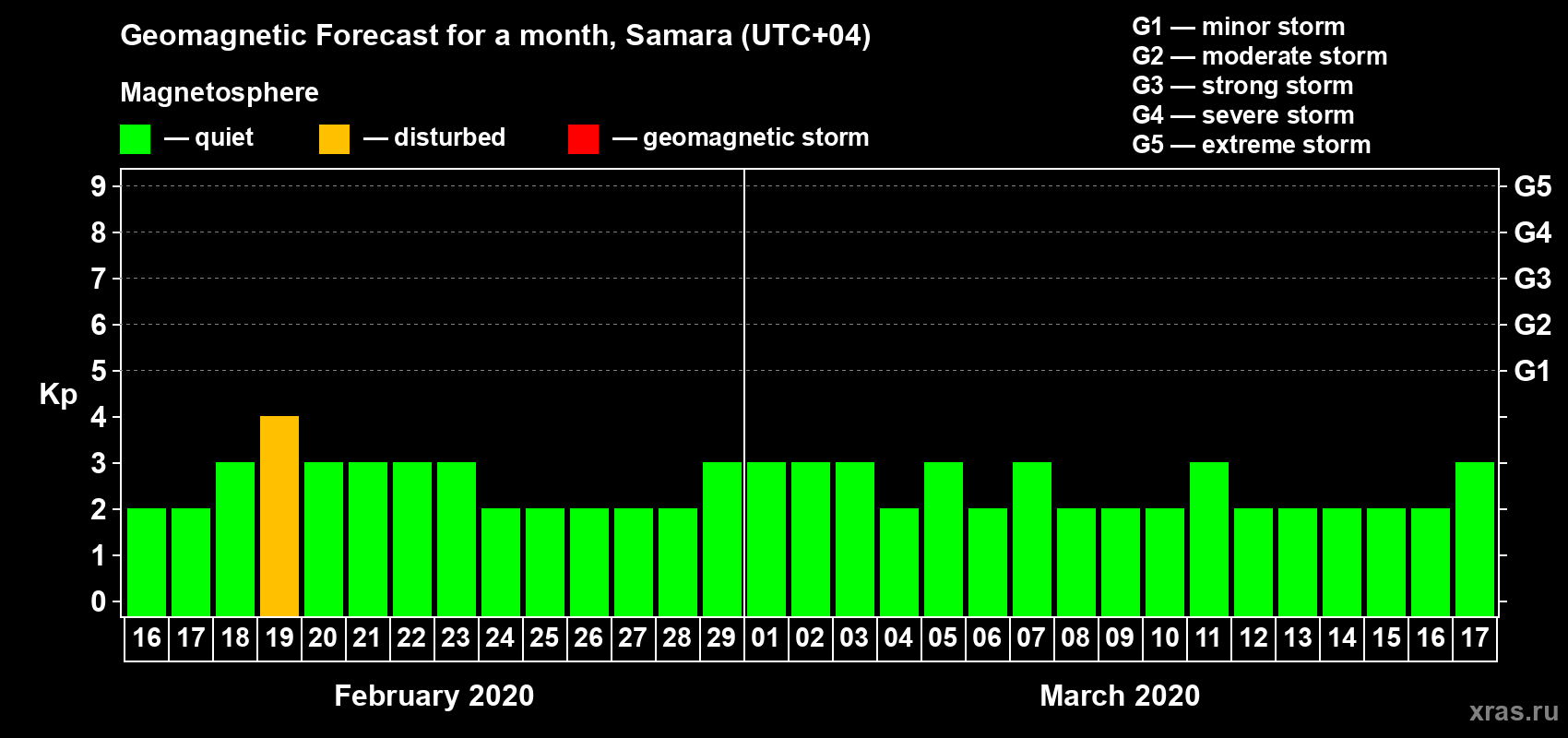 Forecast of the daily maximal value of geomagnetic index Kp for <b>1 month</b> (31 days) <b>from Feb 16, 2020 to Mar 17, 2020</b>