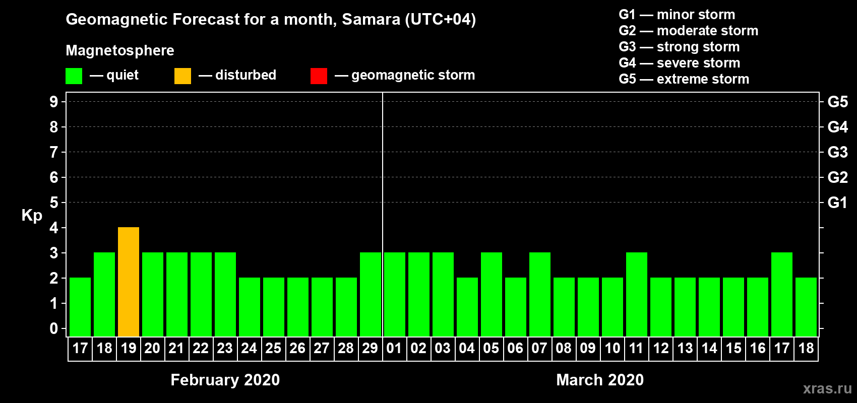 Forecast of the daily maximal value of geomagnetic index Kp for <b>1 month</b> (31 days) <b>from Feb 17, 2020 to Mar 18, 2020</b>