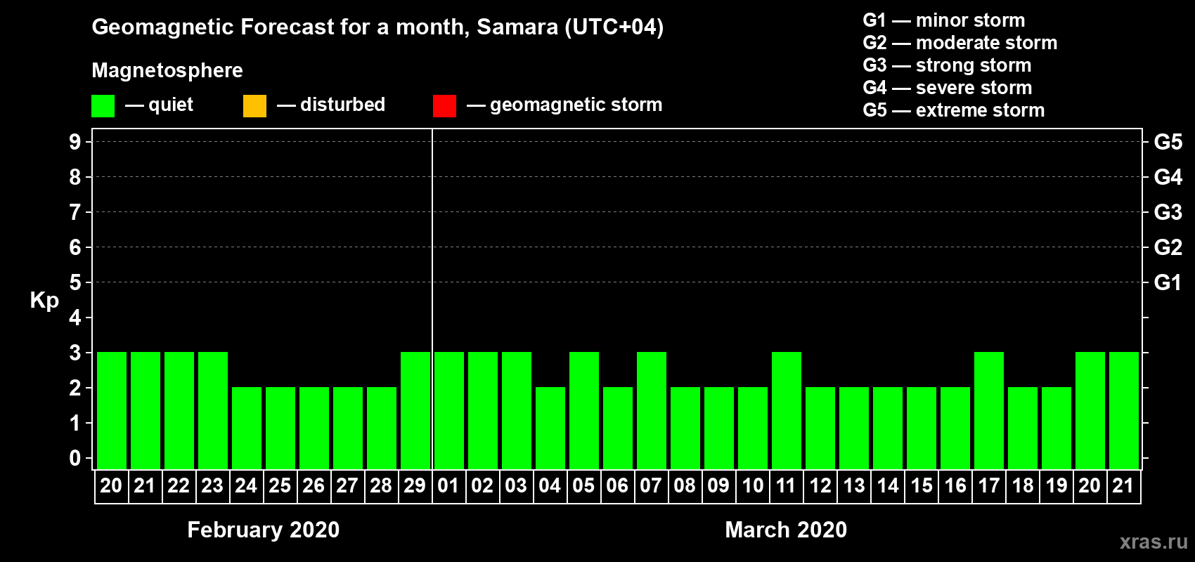 Forecast of the daily maximal value of geomagnetic index Kp for <b>1 month</b> (31 days) <b>from Feb 20, 2020 to Mar 21, 2020</b>