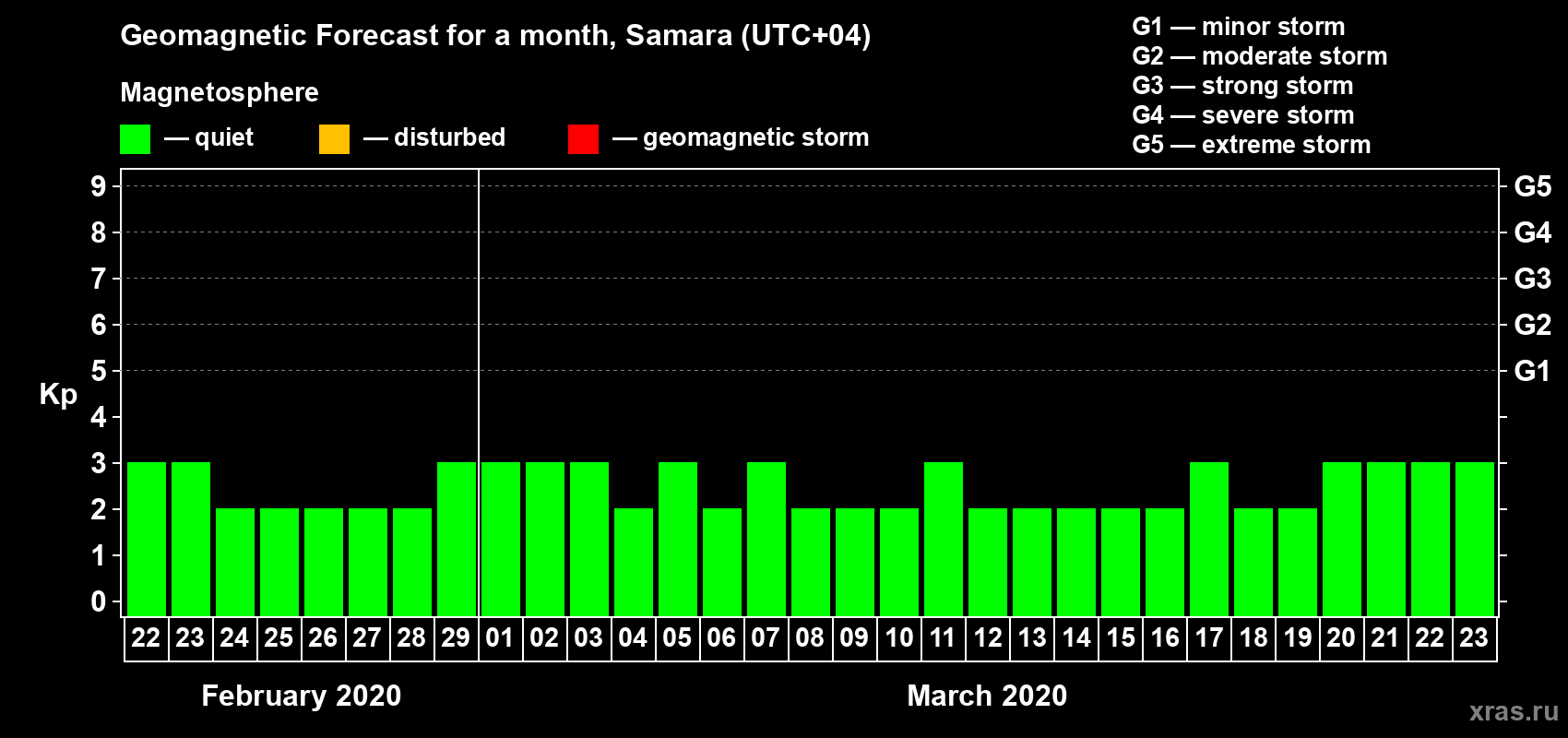 Forecast of the daily maximal value of geomagnetic index Kp for <b>1 month</b> (31 days) <b>from Feb 22, 2020 to Mar 23, 2020</b>