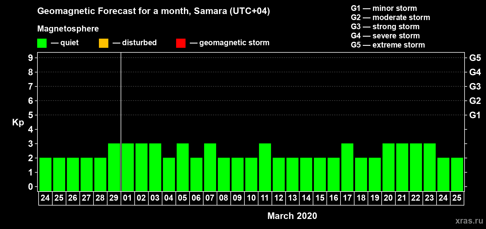 Forecast of the daily maximal value of geomagnetic index Kp for <b>1 month</b> (31 days) <b>from Feb 24, 2020 to Mar 25, 2020</b>