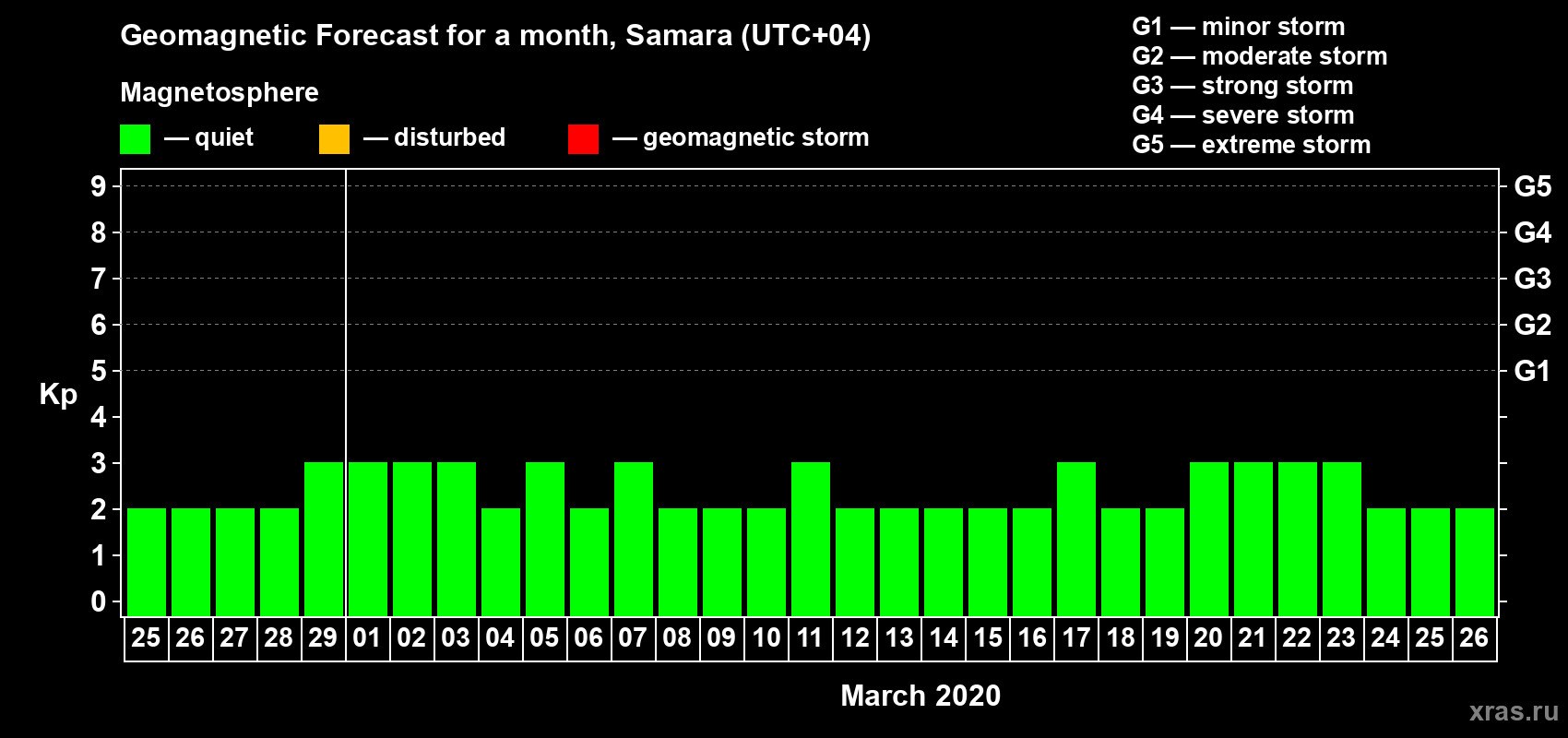 Forecast of the daily maximal value of geomagnetic index Kp for <b>1 month</b> (31 days) <b>from Feb 25, 2020 to Mar 26, 2020</b>
