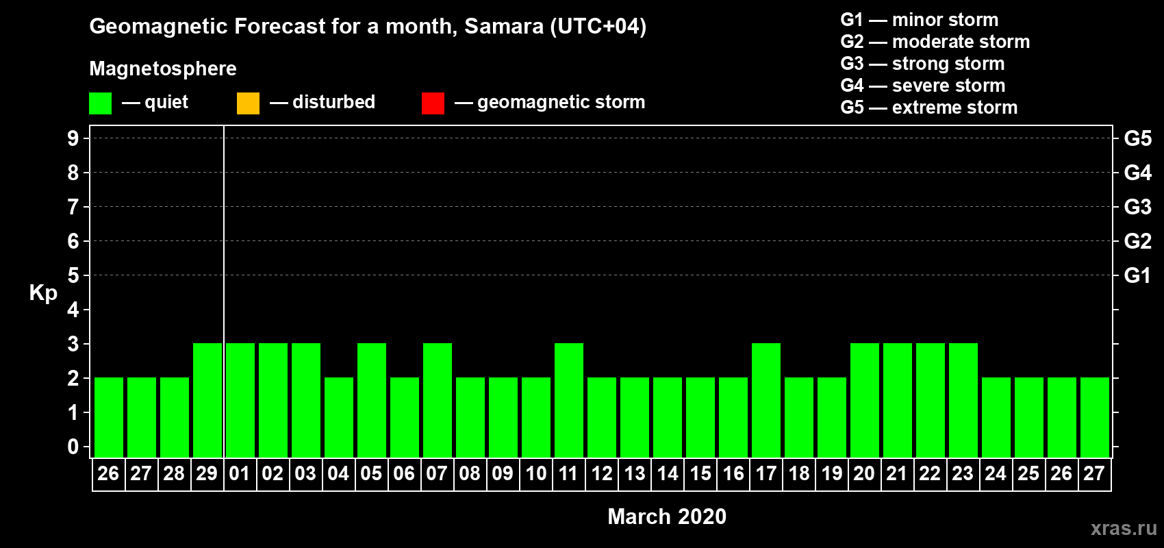 Forecast of the daily maximal value of geomagnetic index Kp for <b>1 month</b> (31 days) <b>from Feb 26, 2020 to Mar 27, 2020</b>