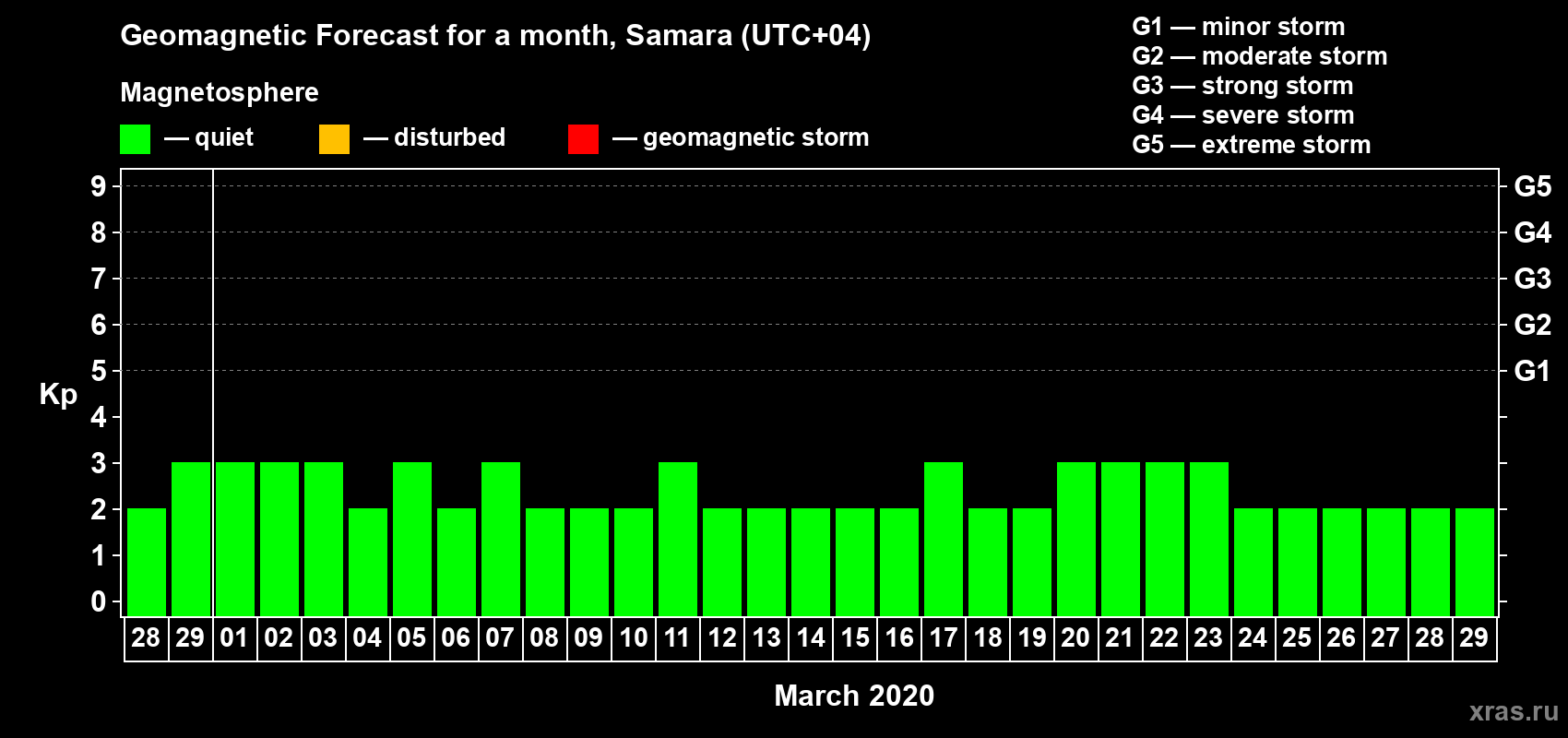 Forecast of the daily maximal value of geomagnetic index Kp for <b>1 month</b> (31 days) <b>from Feb 28, 2020 to Mar 29, 2020</b>