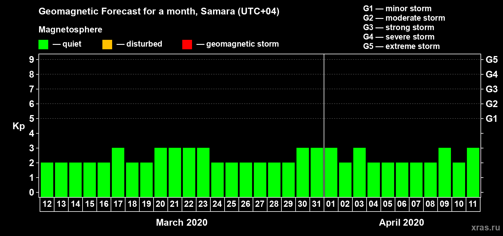 Forecast of the daily maximal value of geomagnetic index Kp for <b>1 month</b> (31 days) <b>from Mar 12, 2020 to Apr 11, 2020</b>