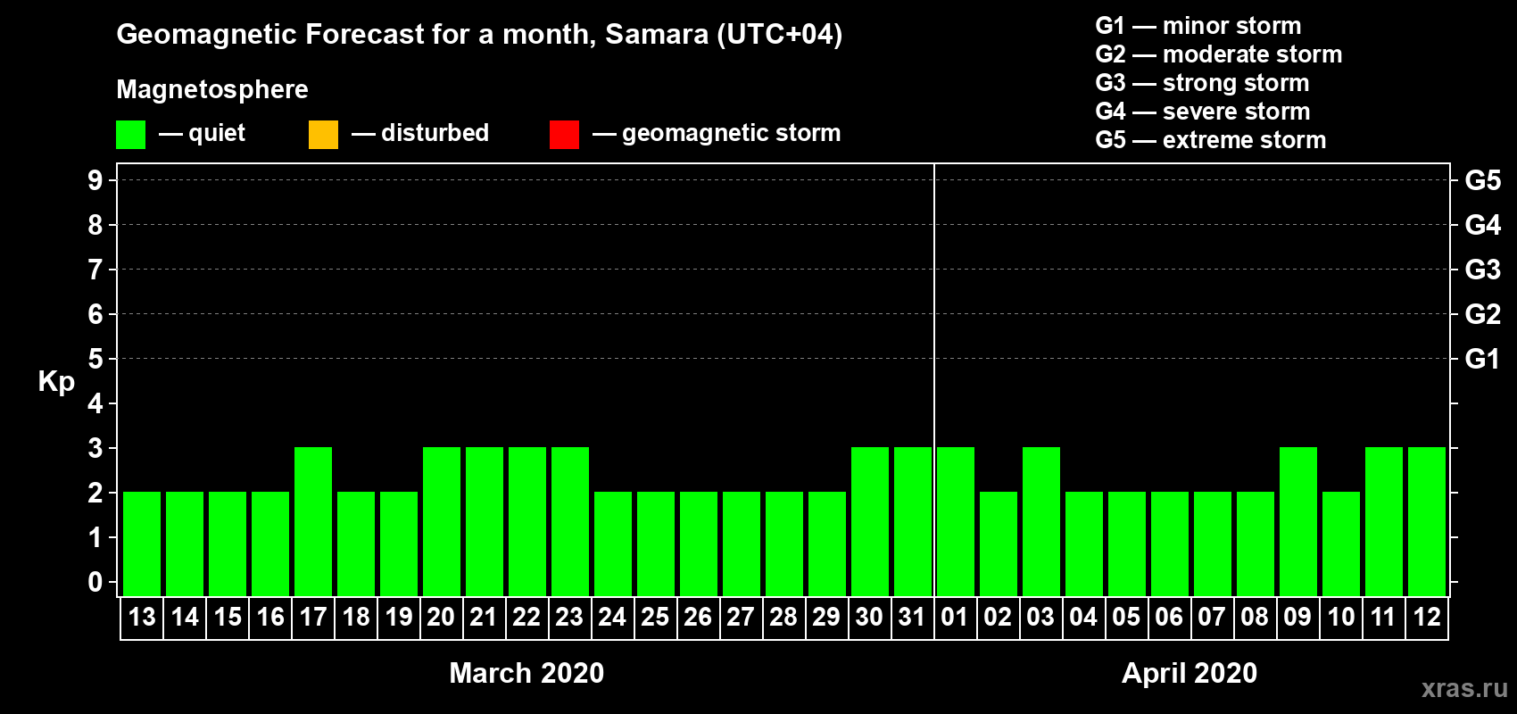 Forecast of the daily maximal value of geomagnetic index Kp for <b>1 month</b> (31 days) <b>from Mar 13, 2020 to Apr 12, 2020</b>