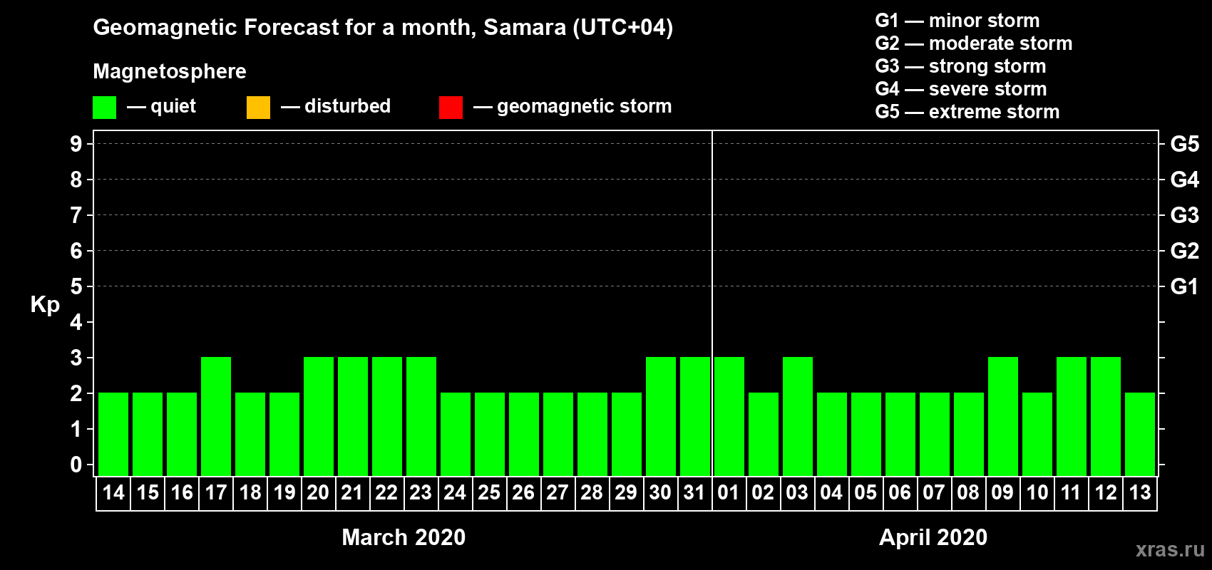 Forecast of the daily maximal value of geomagnetic index Kp for <b>1 month</b> (31 days) <b>from Mar 14, 2020 to Apr 13, 2020</b>